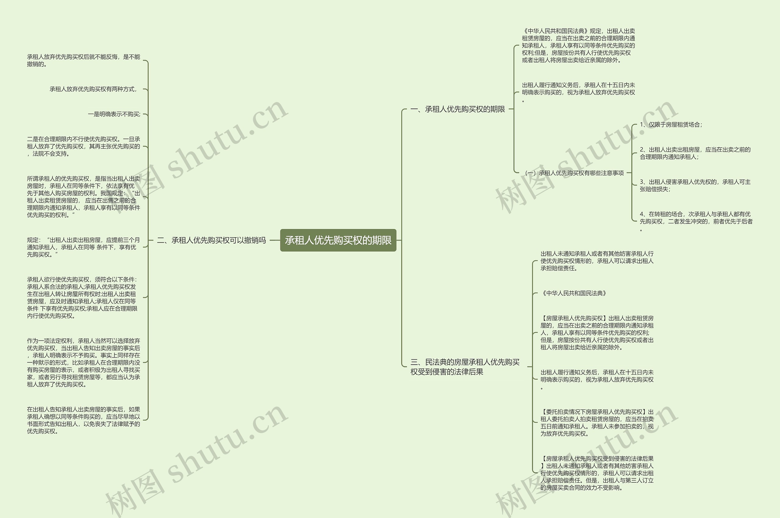 承租人优先购买权的期限思维导图