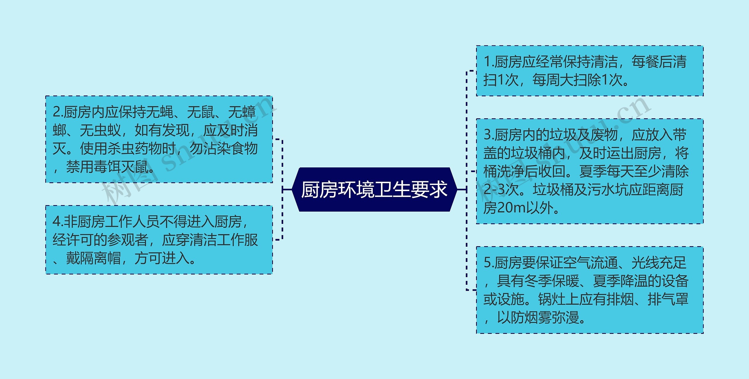 厨房环境卫生要求