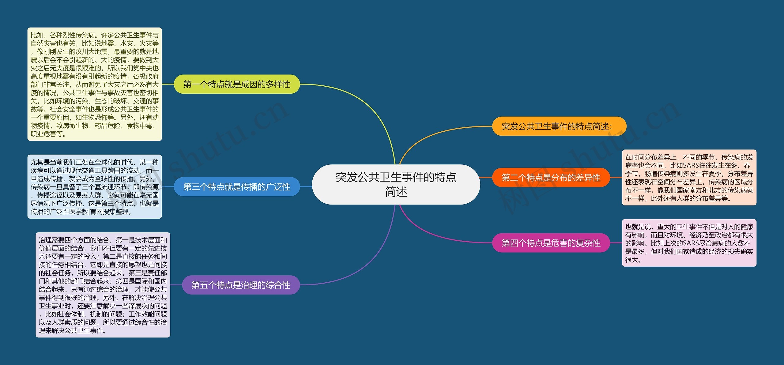 突发公共卫生事件的特点简述思维导图