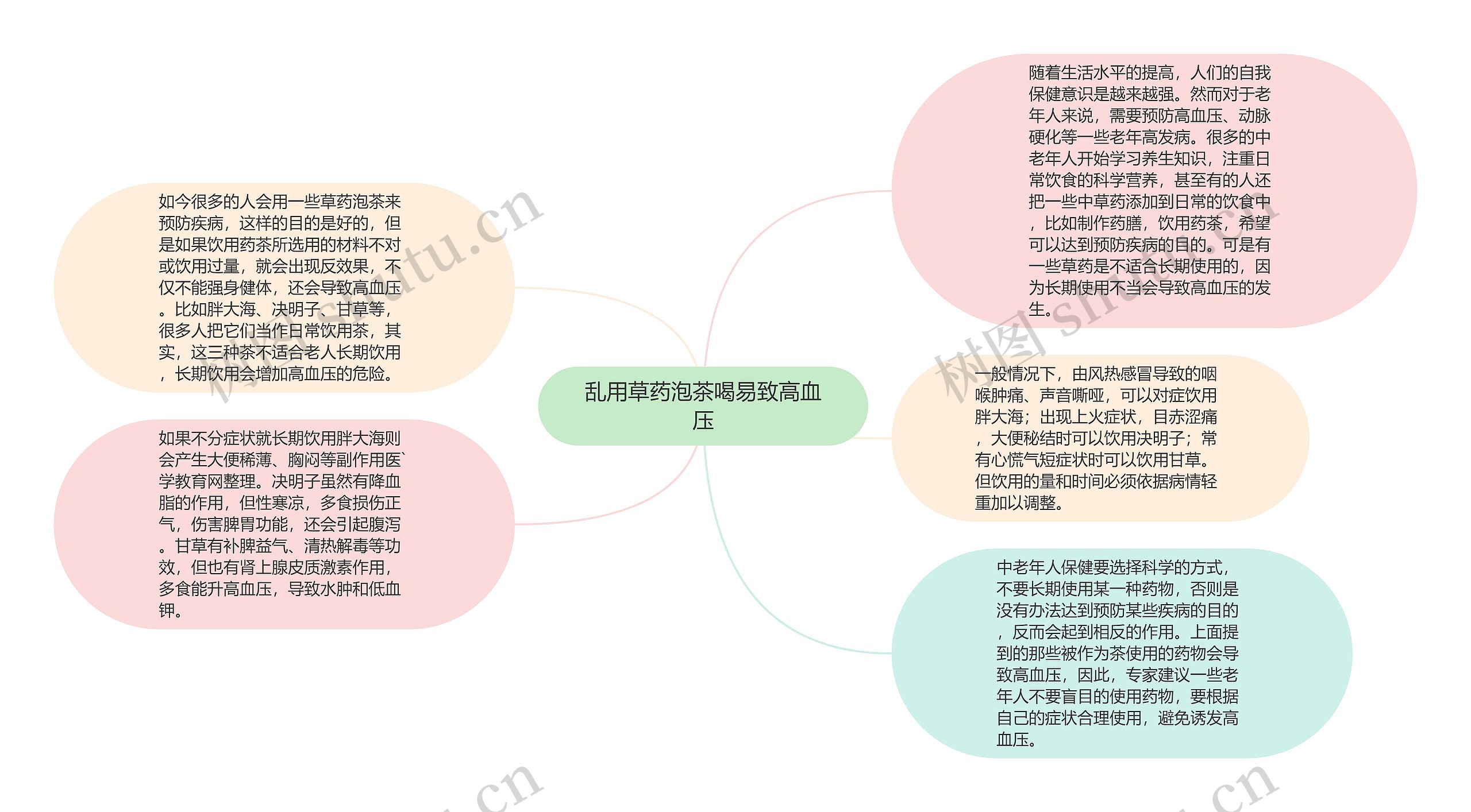 乱用草药泡茶喝易致高血压思维导图