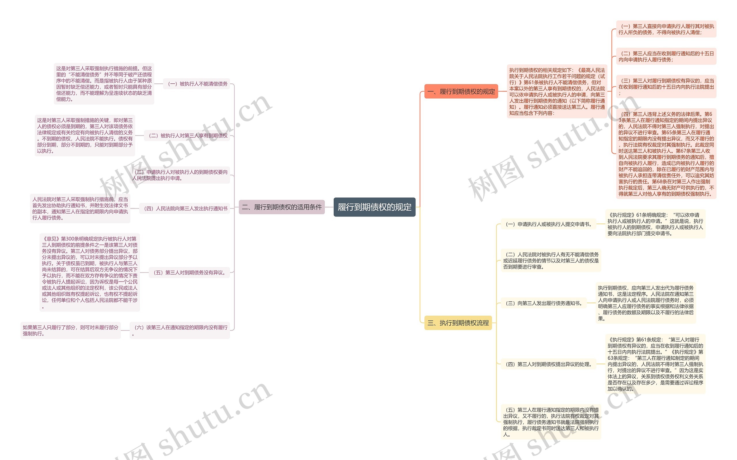 履行到期债权的规定思维导图