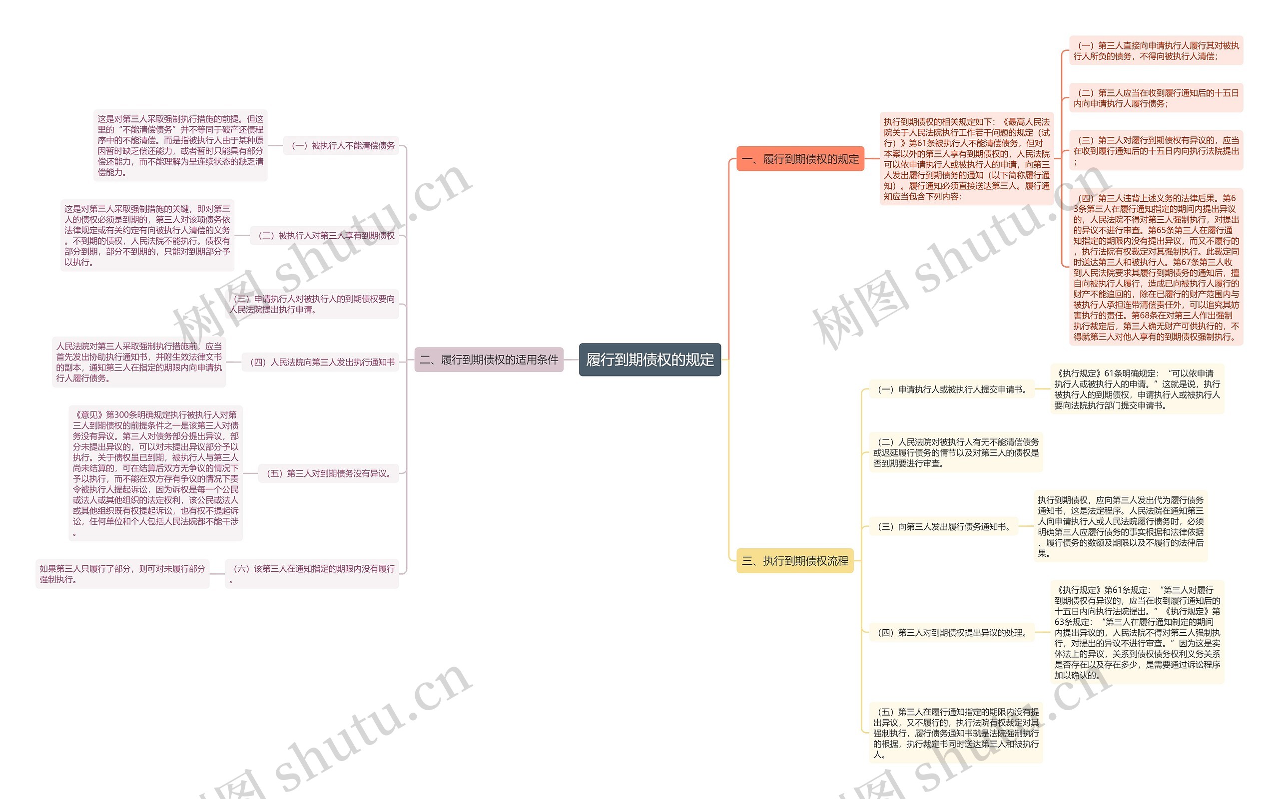 履行到期债权的规定 履行到期债权的规定