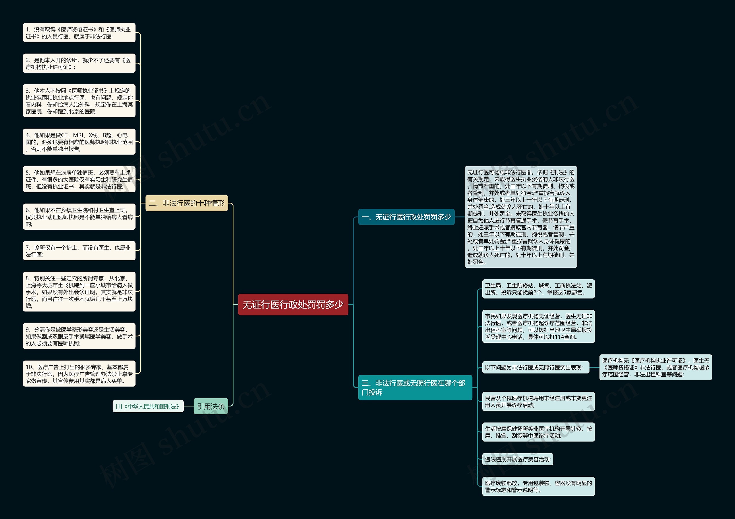 无证行医行政处罚罚多少思维导图