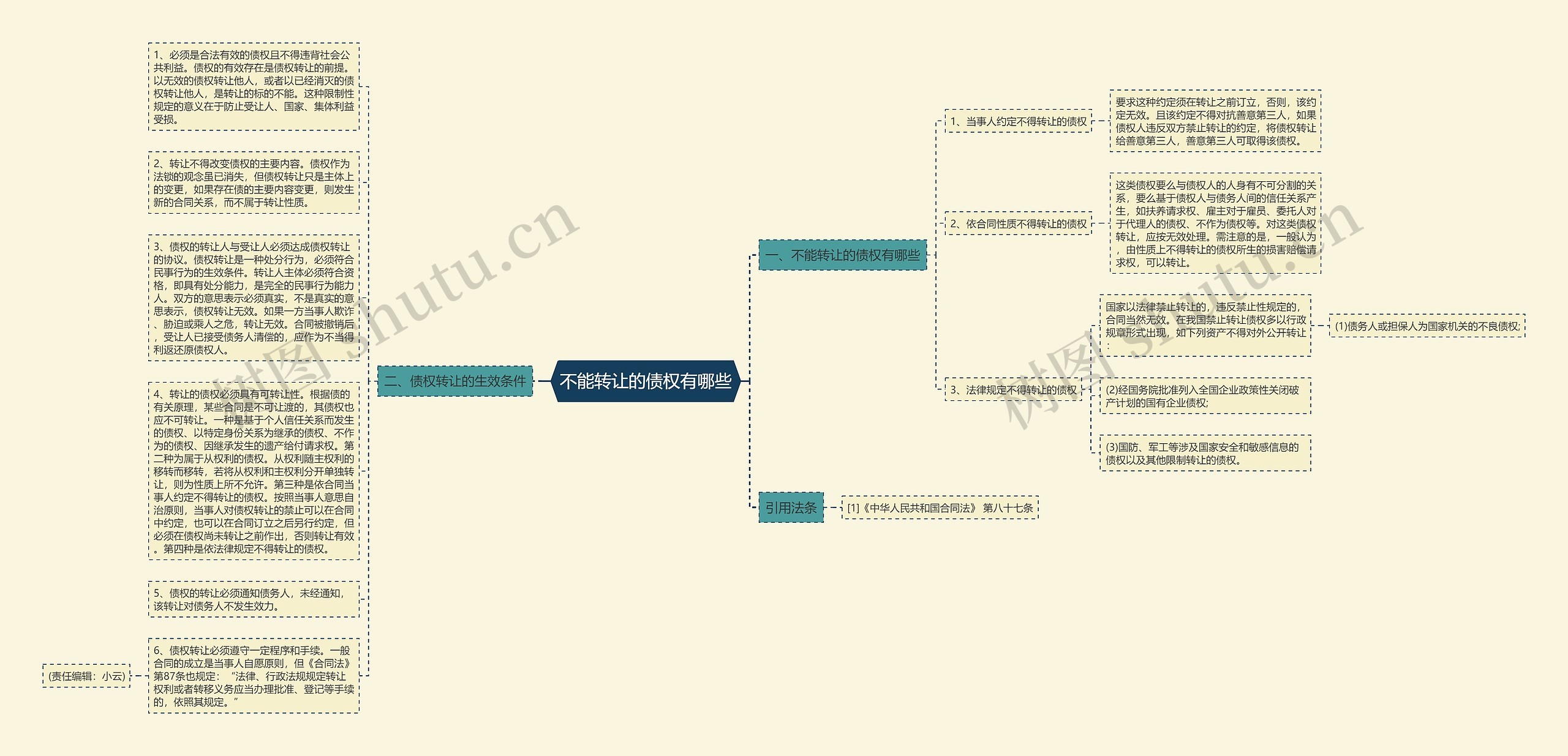 不能转让的债权有哪些思维导图