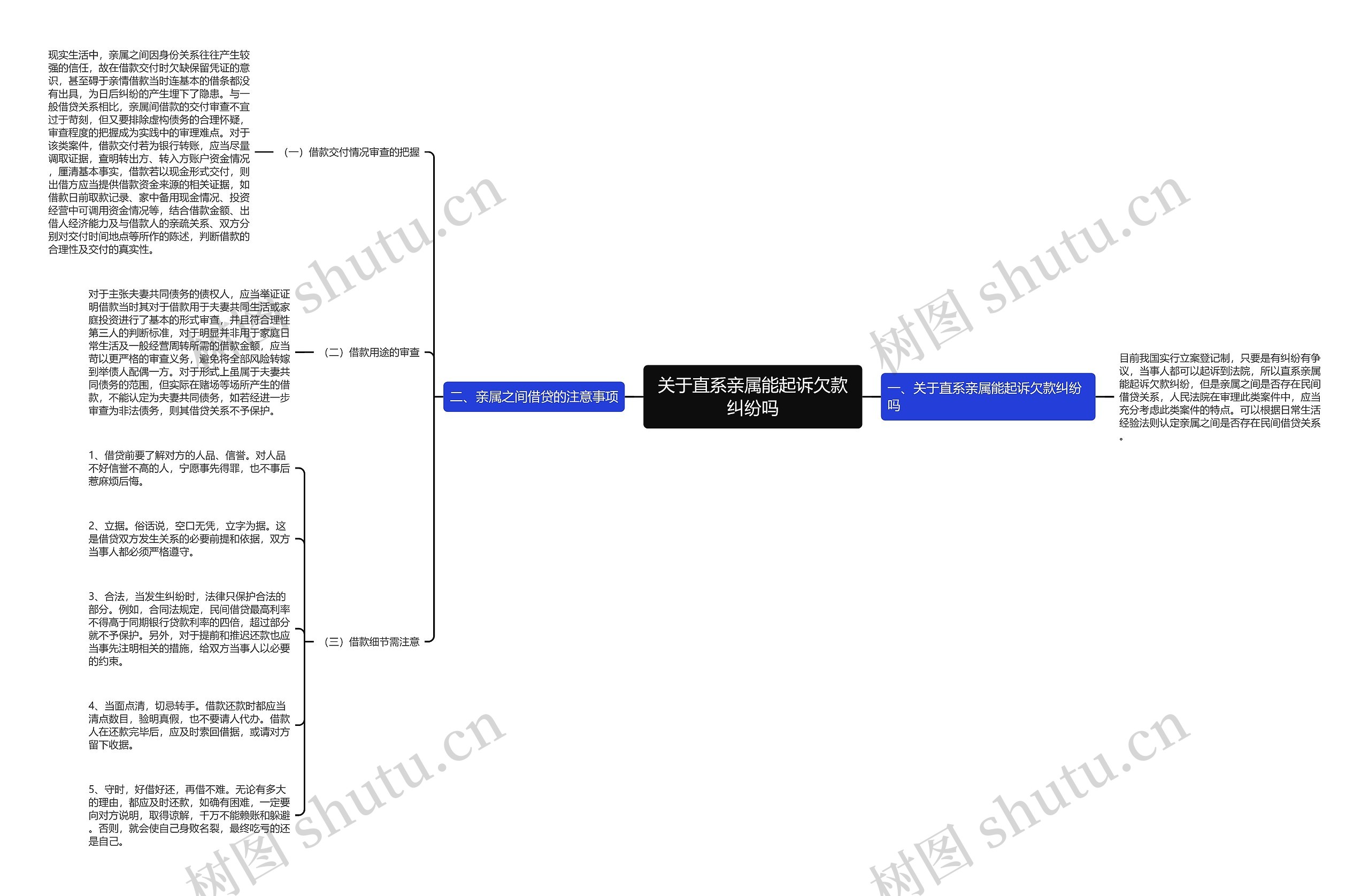 关于直系亲属能起诉欠款纠纷吗思维导图