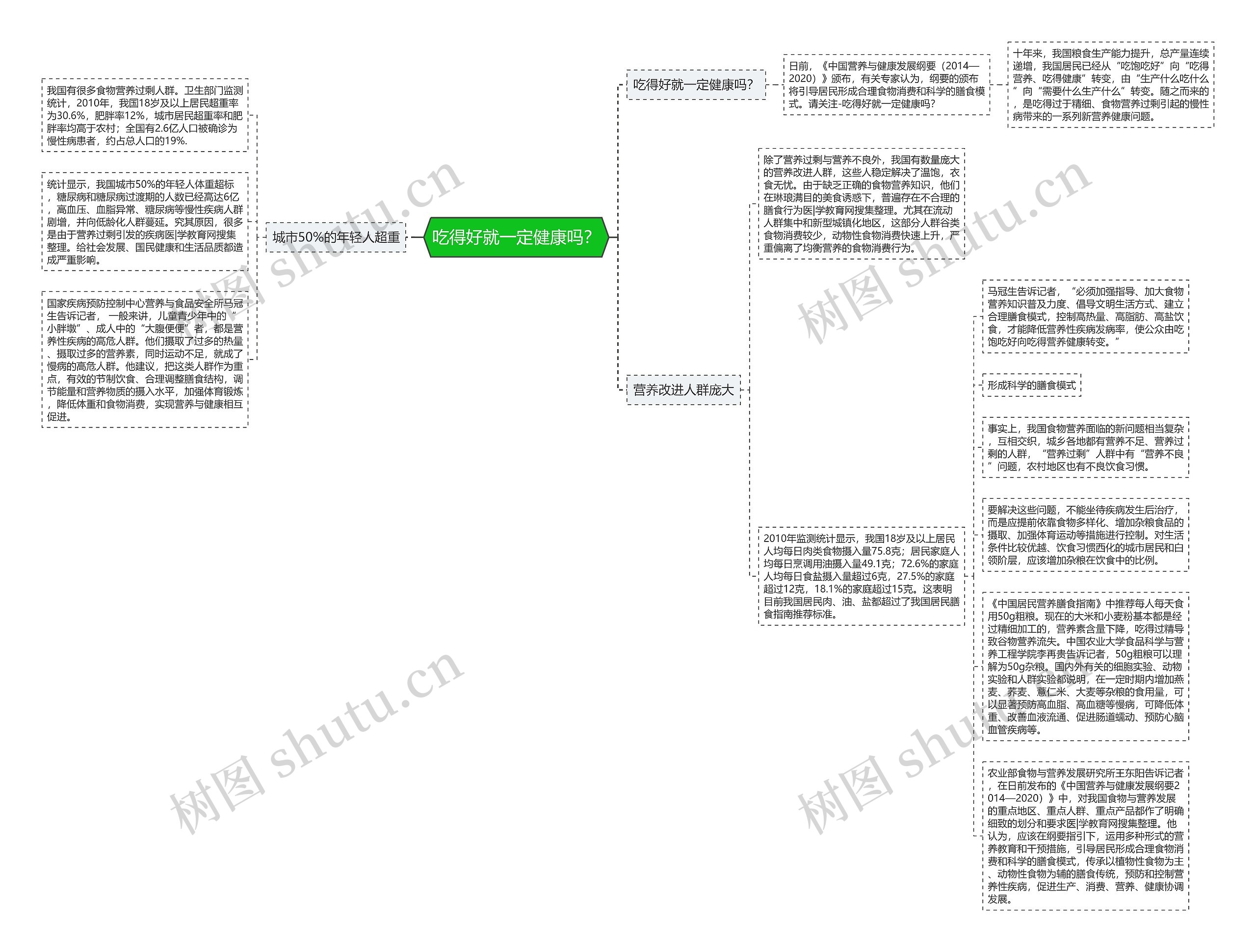 吃得好就一定健康吗？思维导图