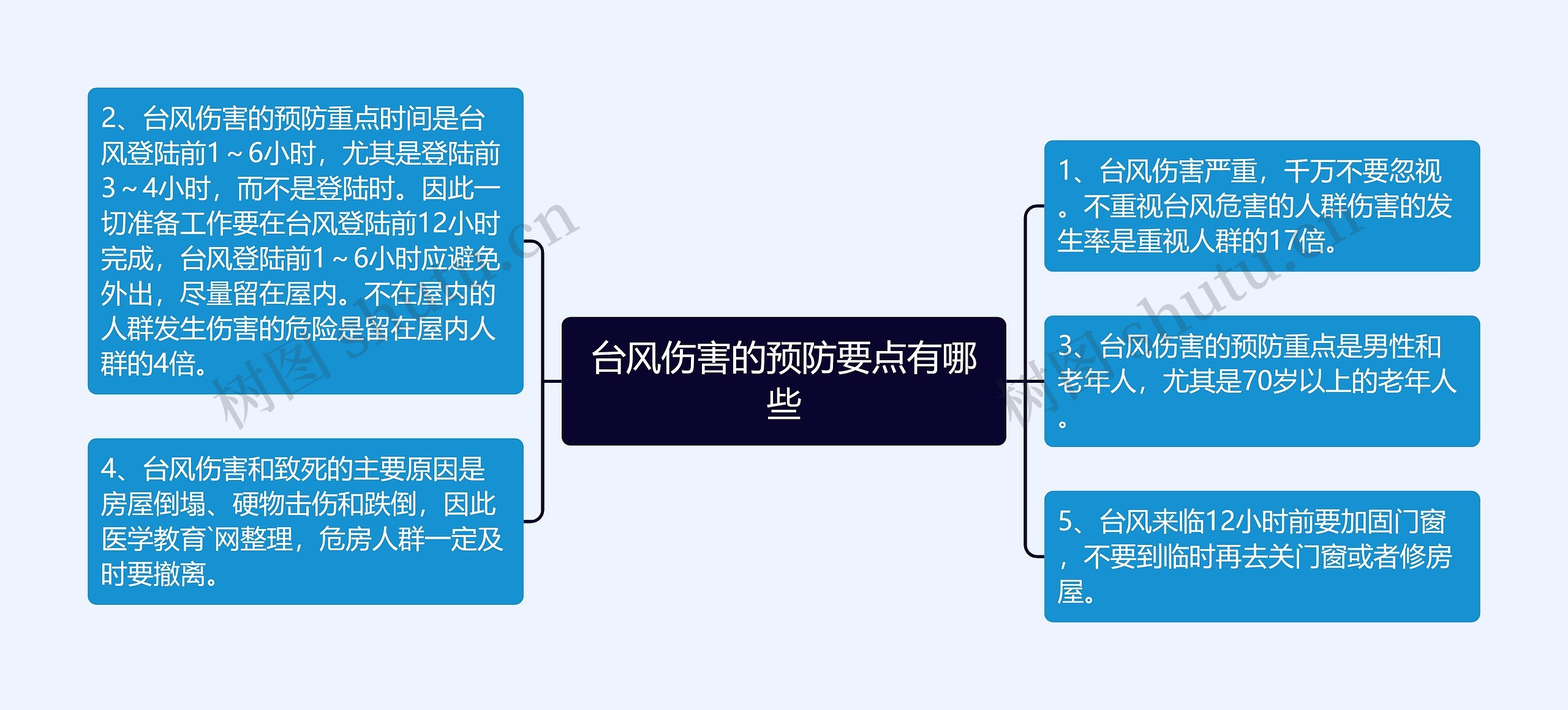 台风伤害的预防要点有哪些思维导图