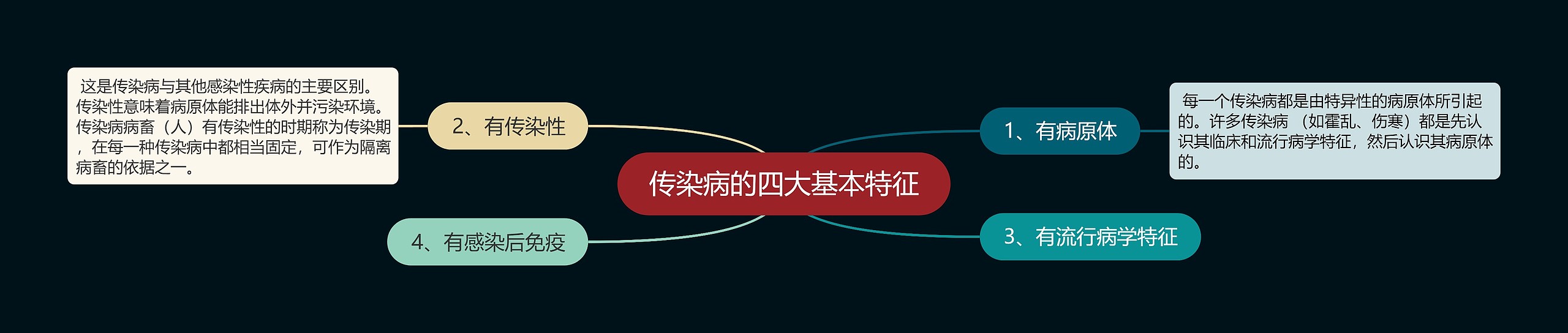 传染病的四大基本特征 传染病的四大基本特征
