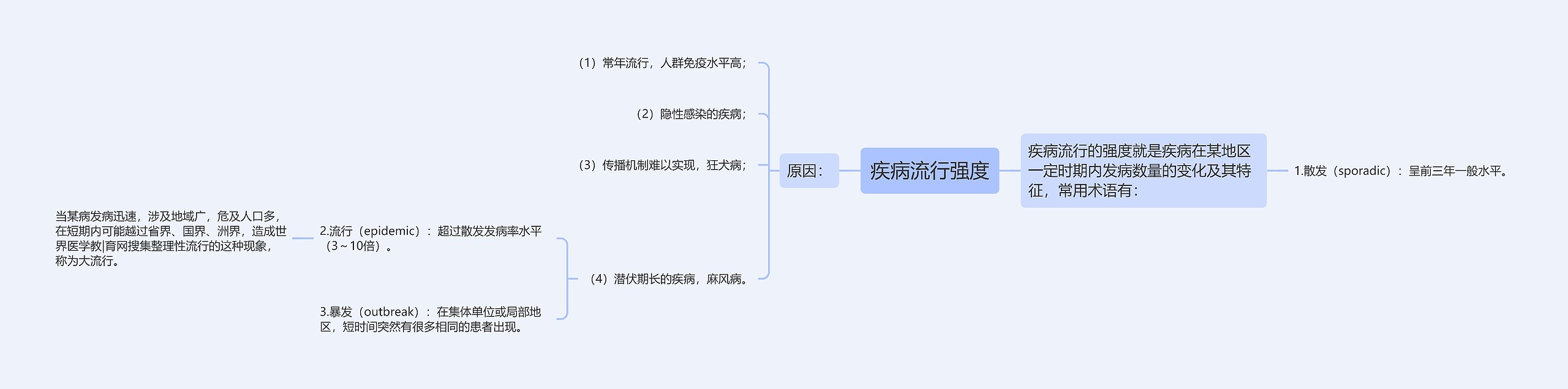 疾病流行强度