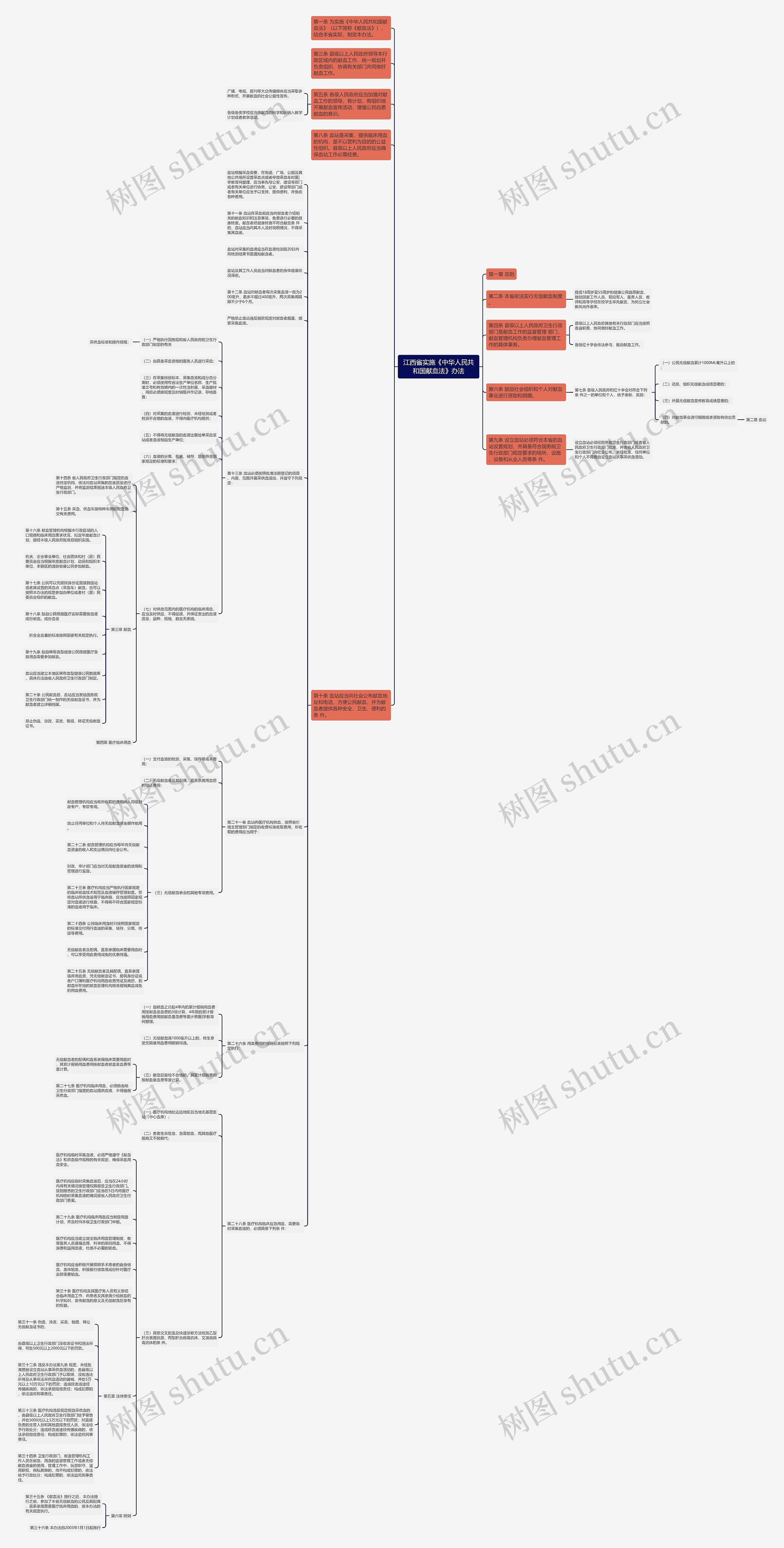 江西省实施《中华人民共和国献血法》办法思维导图