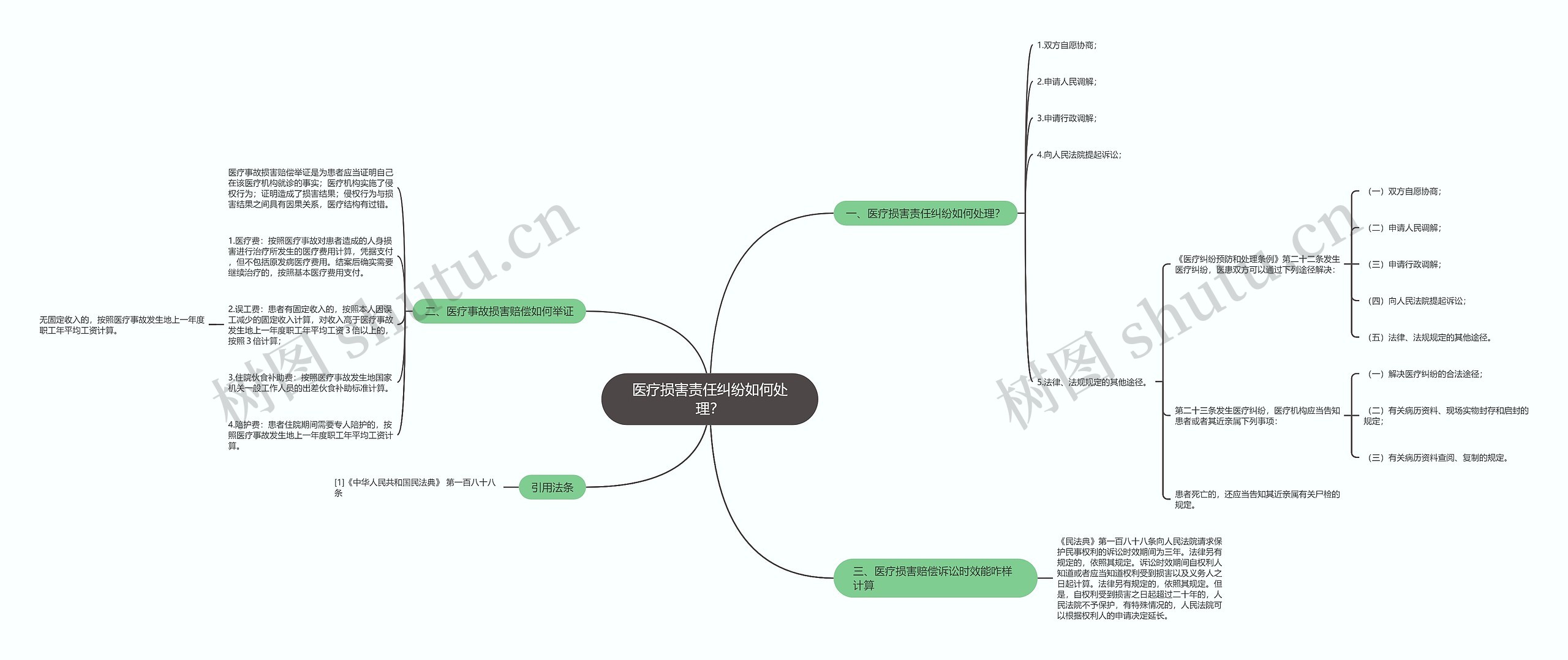 医疗损害责任纠纷如何处理？思维导图