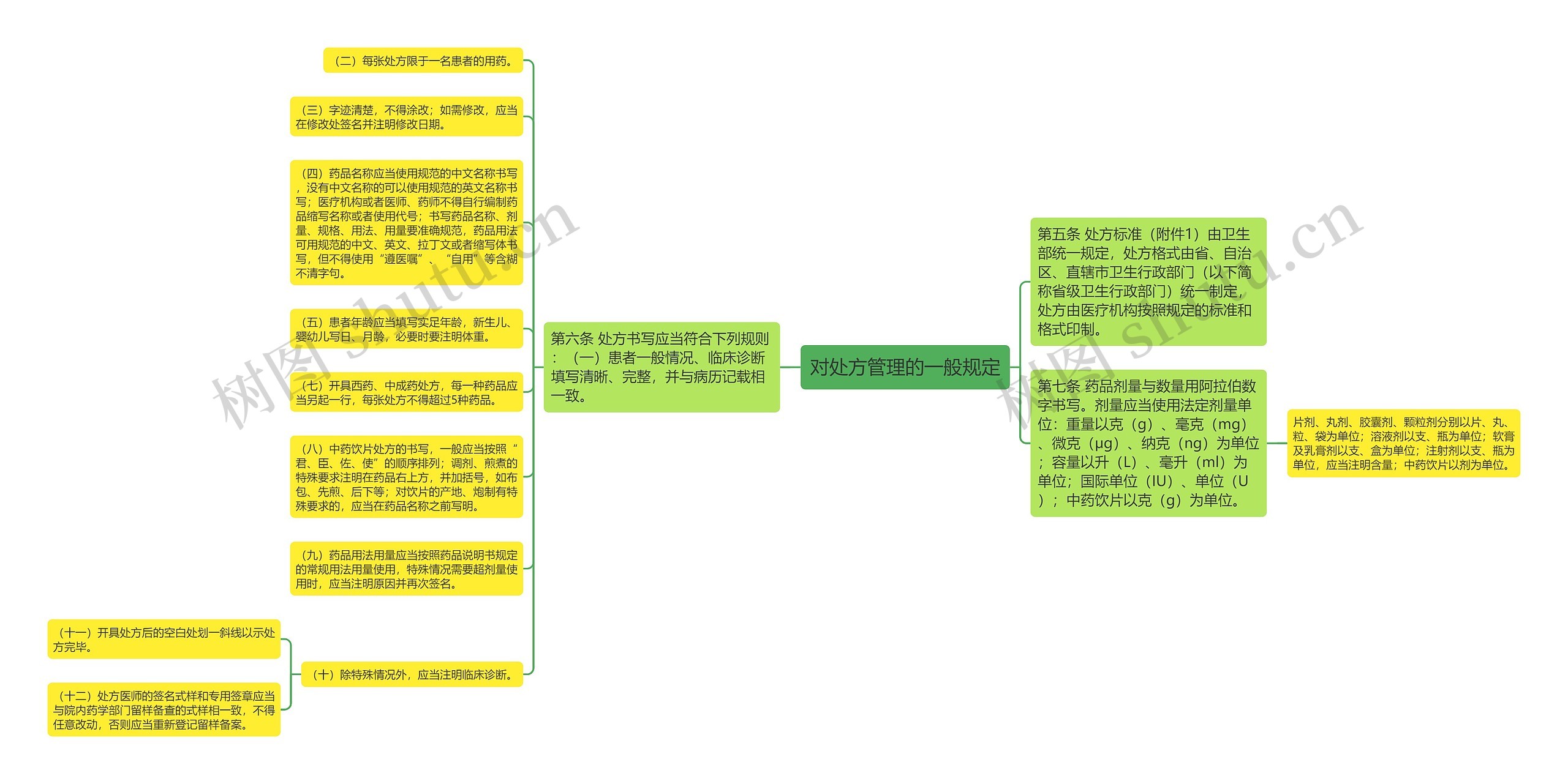 对处方管理的一般规定思维导图