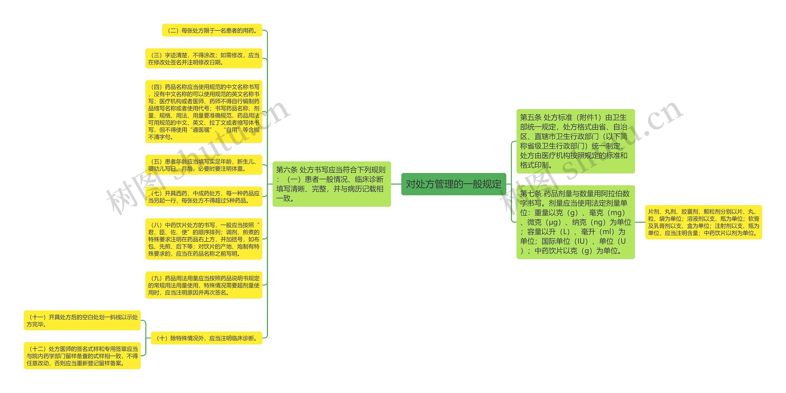 对处方管理的一般规定 对处方管理的一般规定