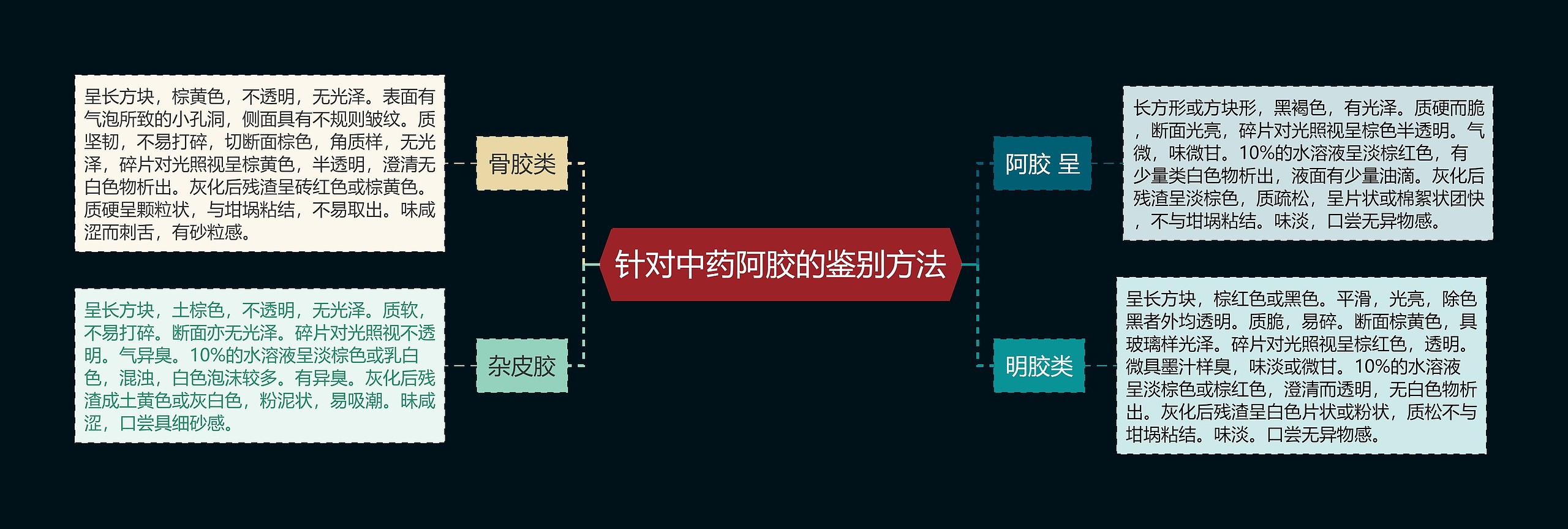 针对中药阿胶的鉴别方法思维导图