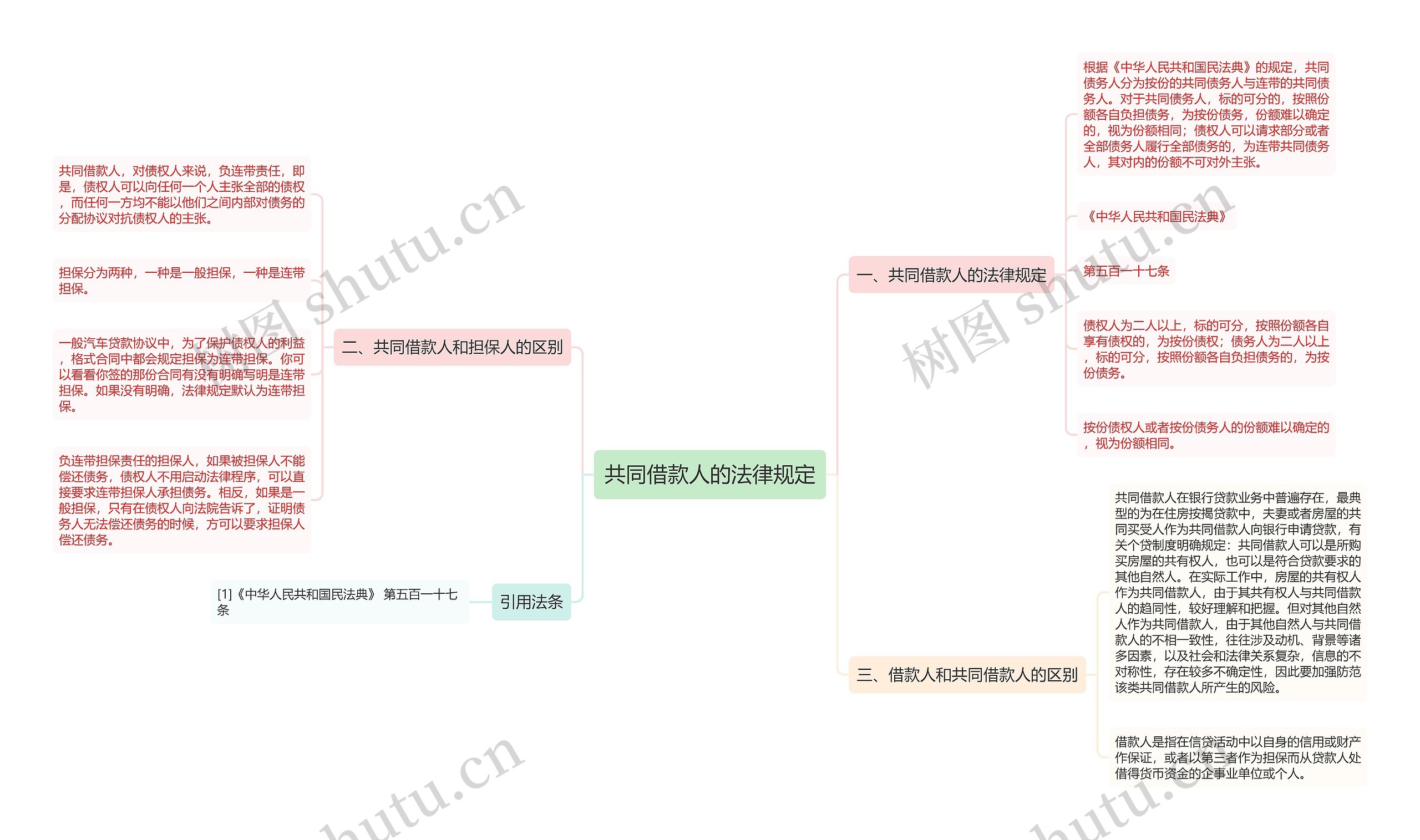 共同借款人的法律规定思维导图