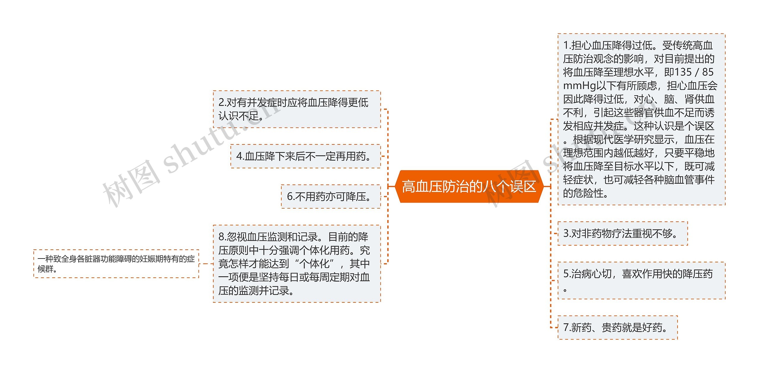 高血压防治的八个误区思维导图