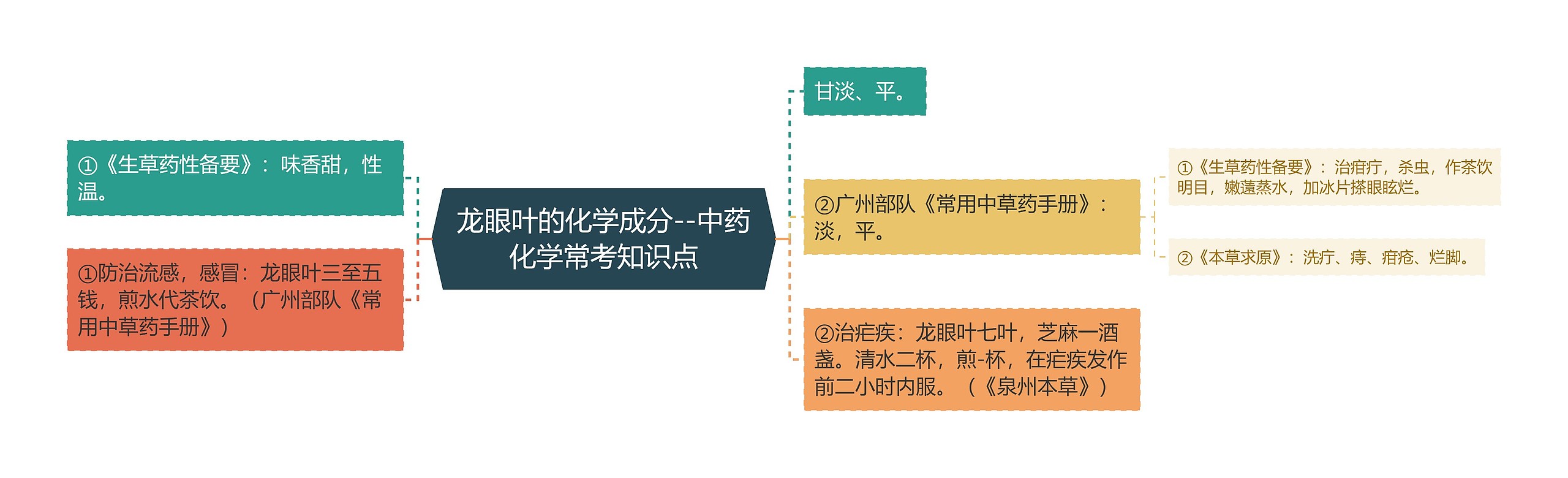 龙眼叶的化学成分--中药化学常考知识点思维导图