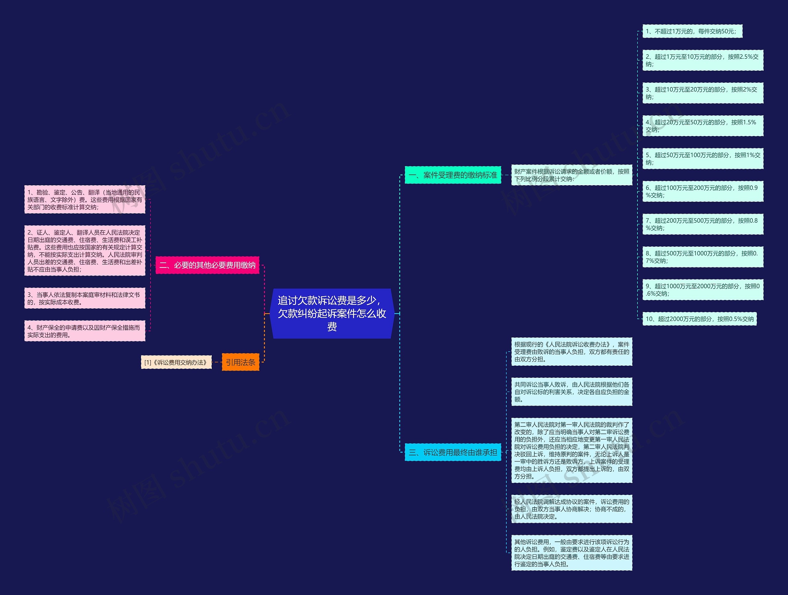 追讨欠款诉讼费是多少,欠款纠纷起诉案件怎么收费 追讨欠款诉讼费是多少,欠款纠纷起诉案件怎么收费