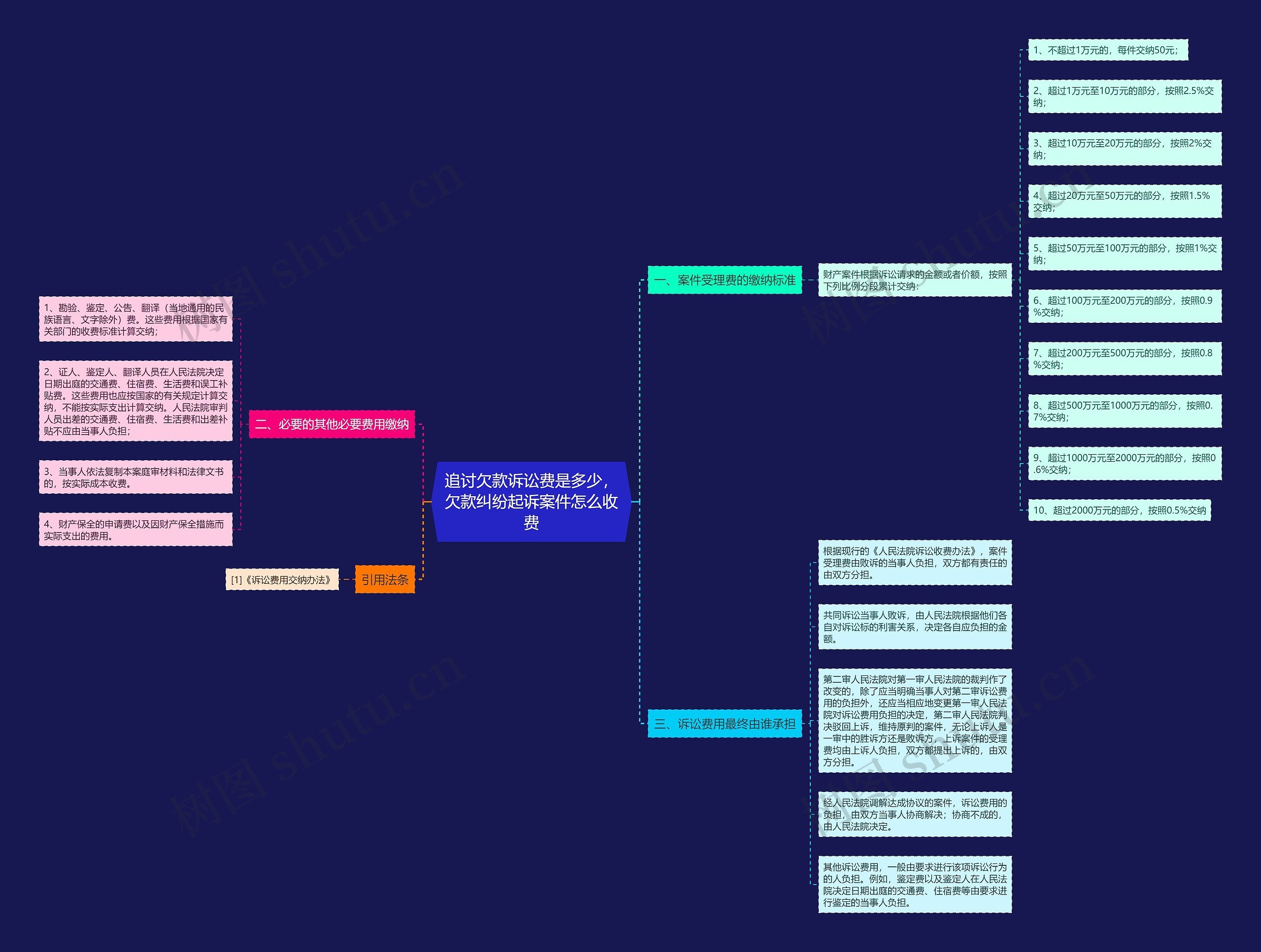 追讨欠款诉讼费是多少，欠款纠纷起诉案件怎么收费思维导图