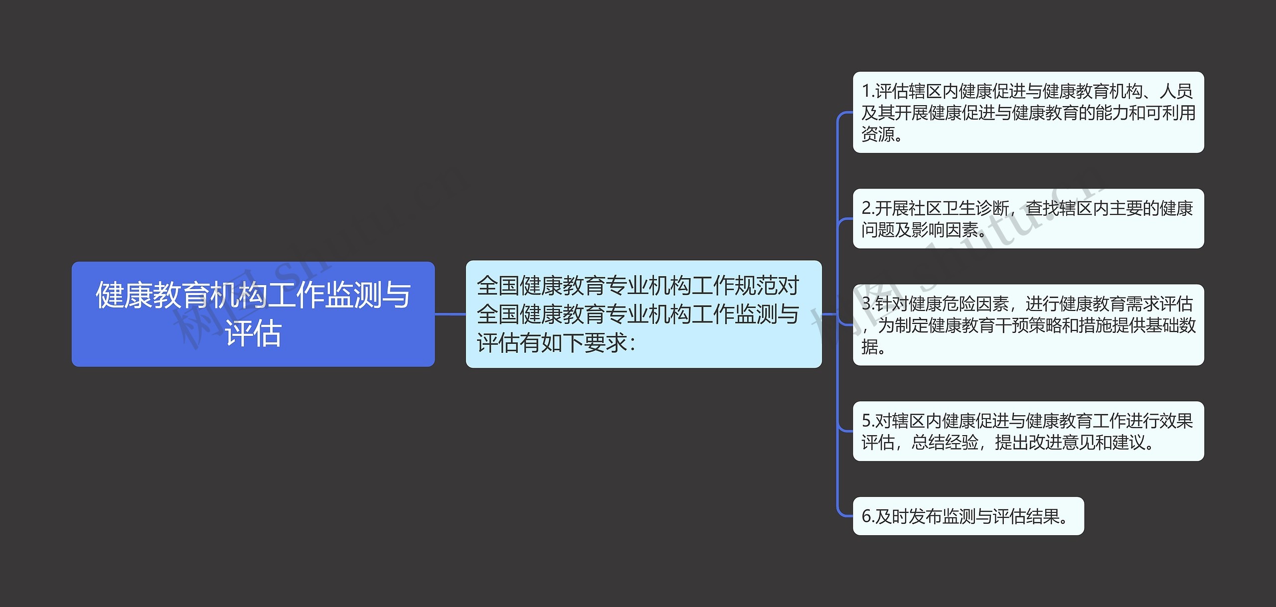 健康教育机构工作监测与评估思维导图