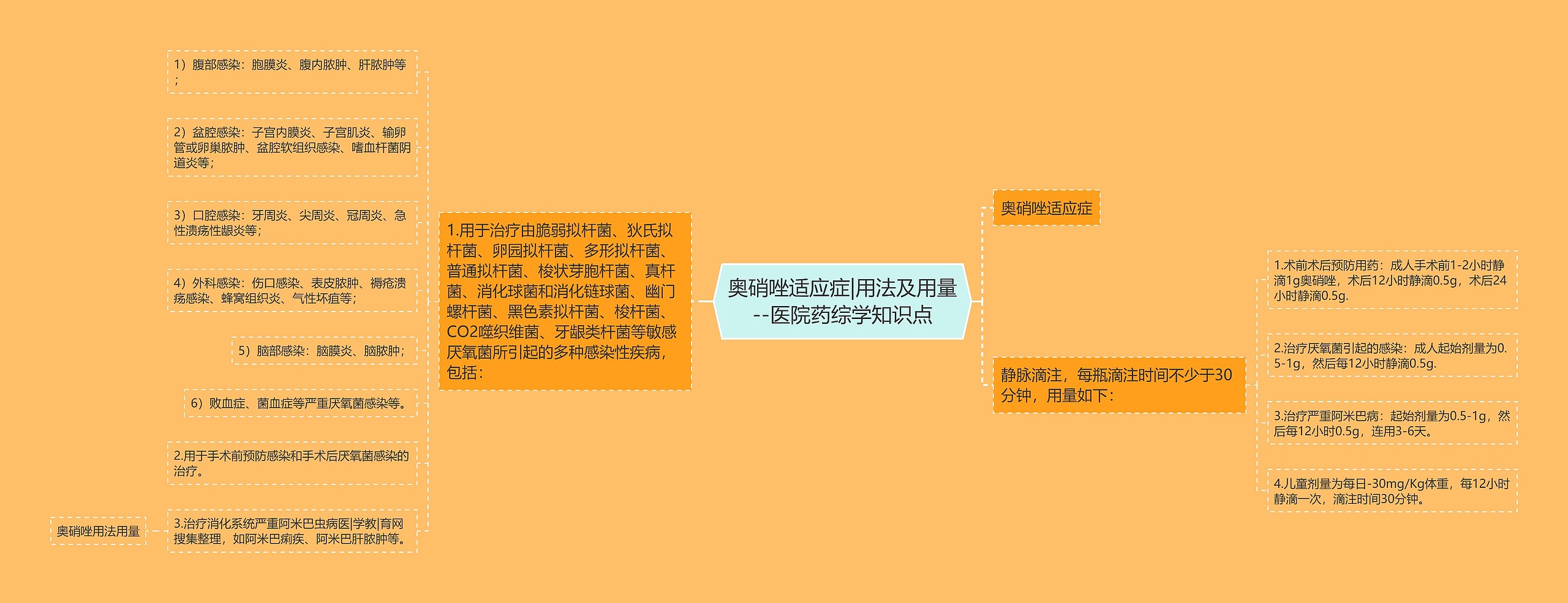 奥硝唑适应症|用法及用量--医院药综学知识点思维导图