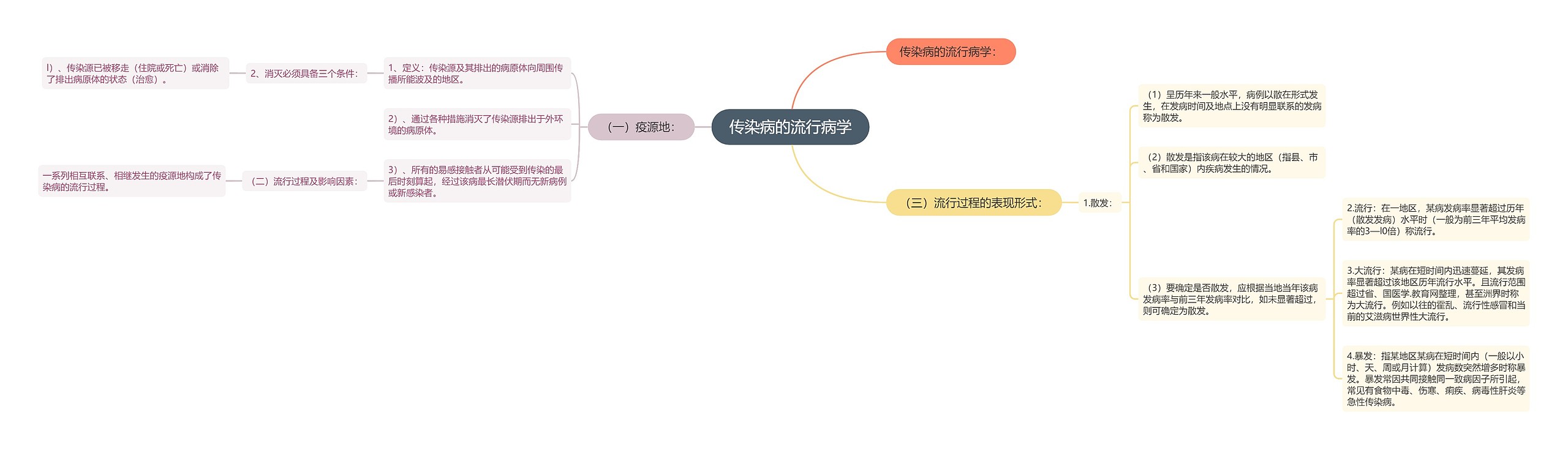 传染病的流行病学