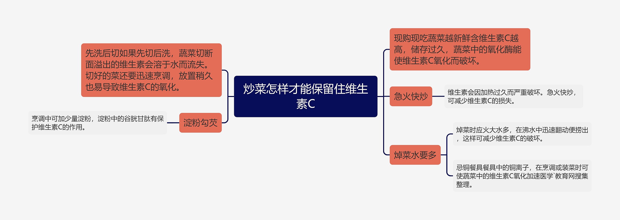 炒菜怎样才能保留住维生素C思维导图