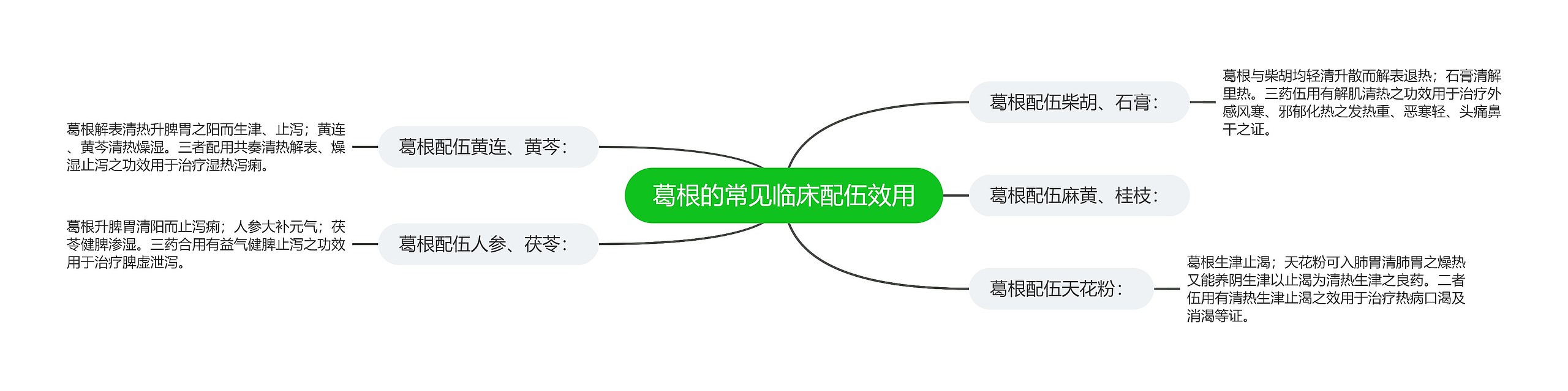 葛根的常见临床配伍效用 葛根的常见临床配伍效用