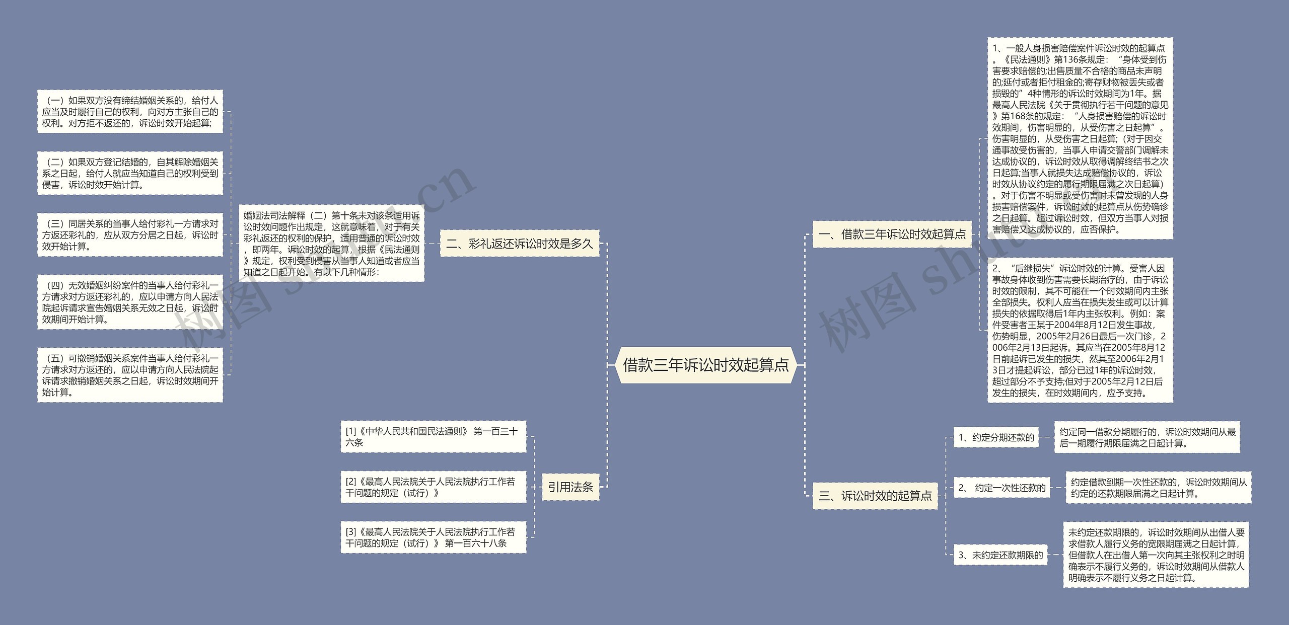 借款三年诉讼时效起算点思维导图