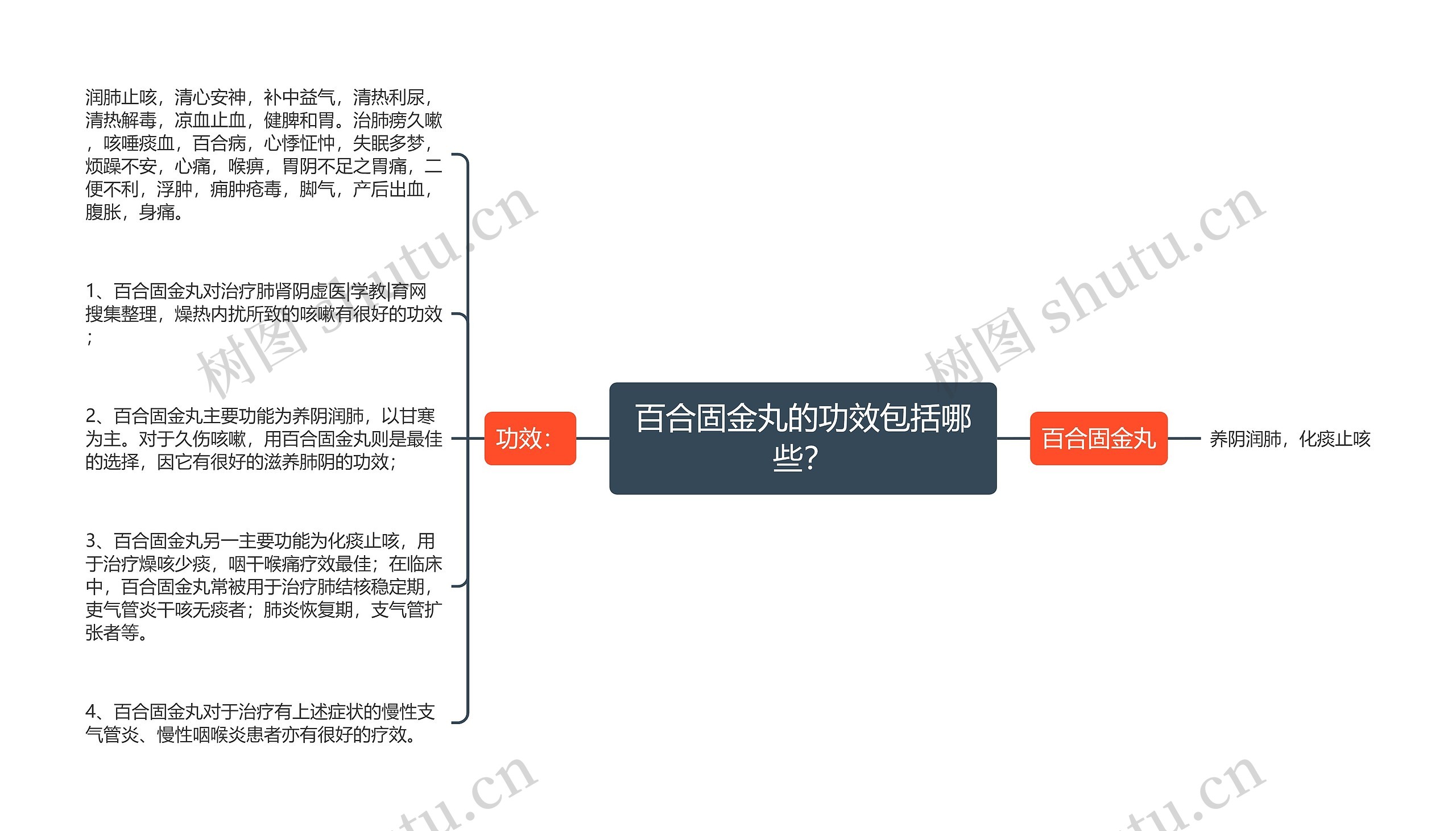 百合固金丸的功效包括哪些？思维导图