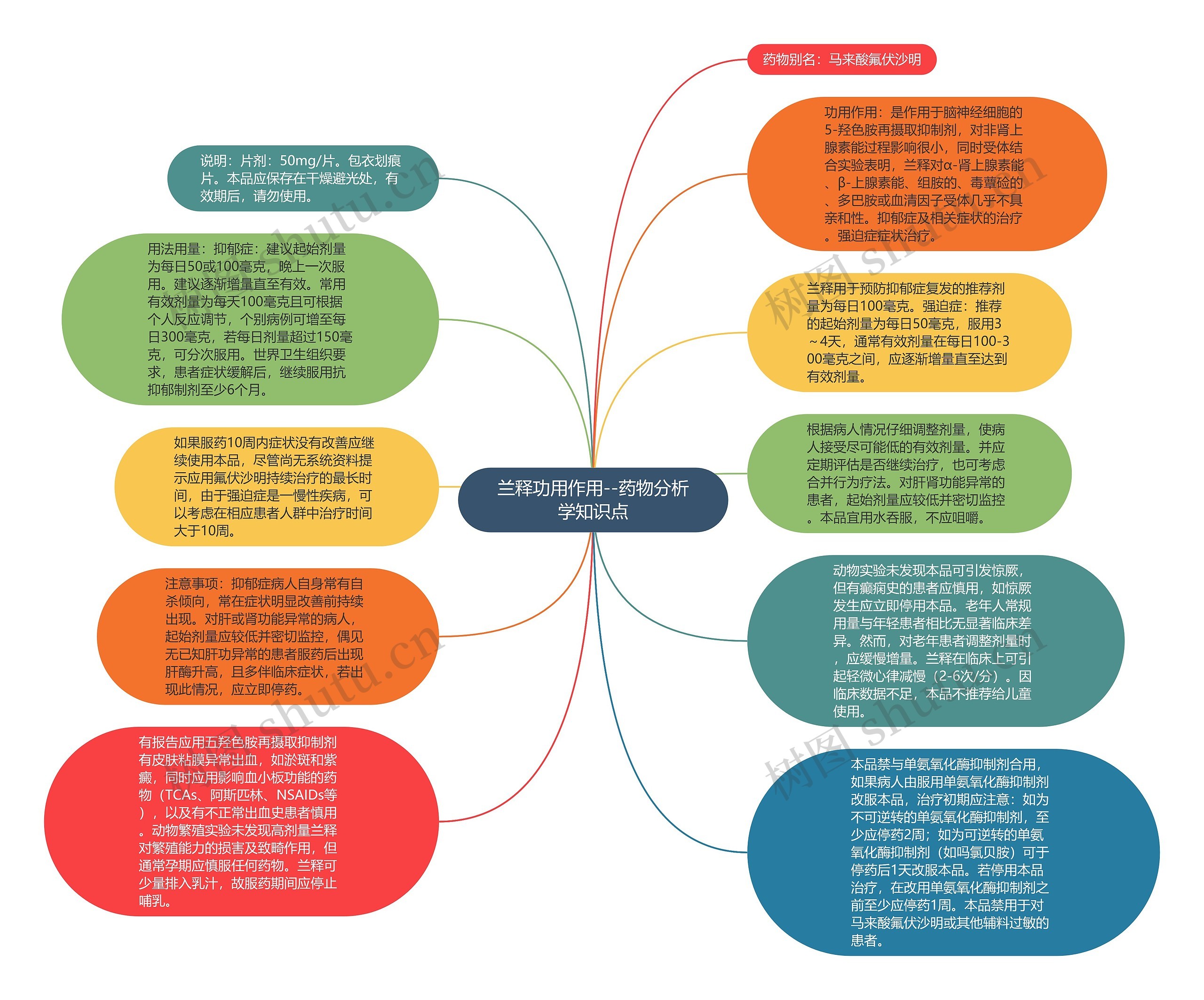 兰释功用作用--药物分析学知识点思维导图