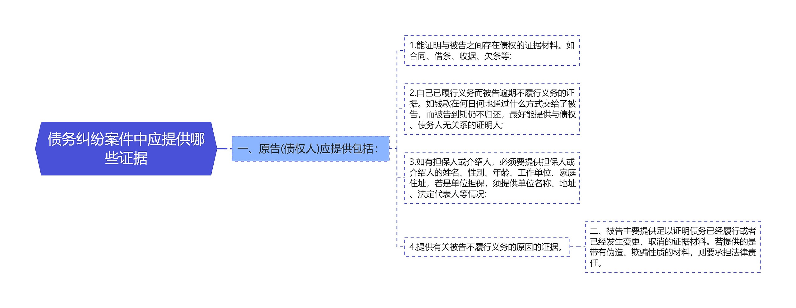 债务纠纷案件中应提供哪些证据思维导图