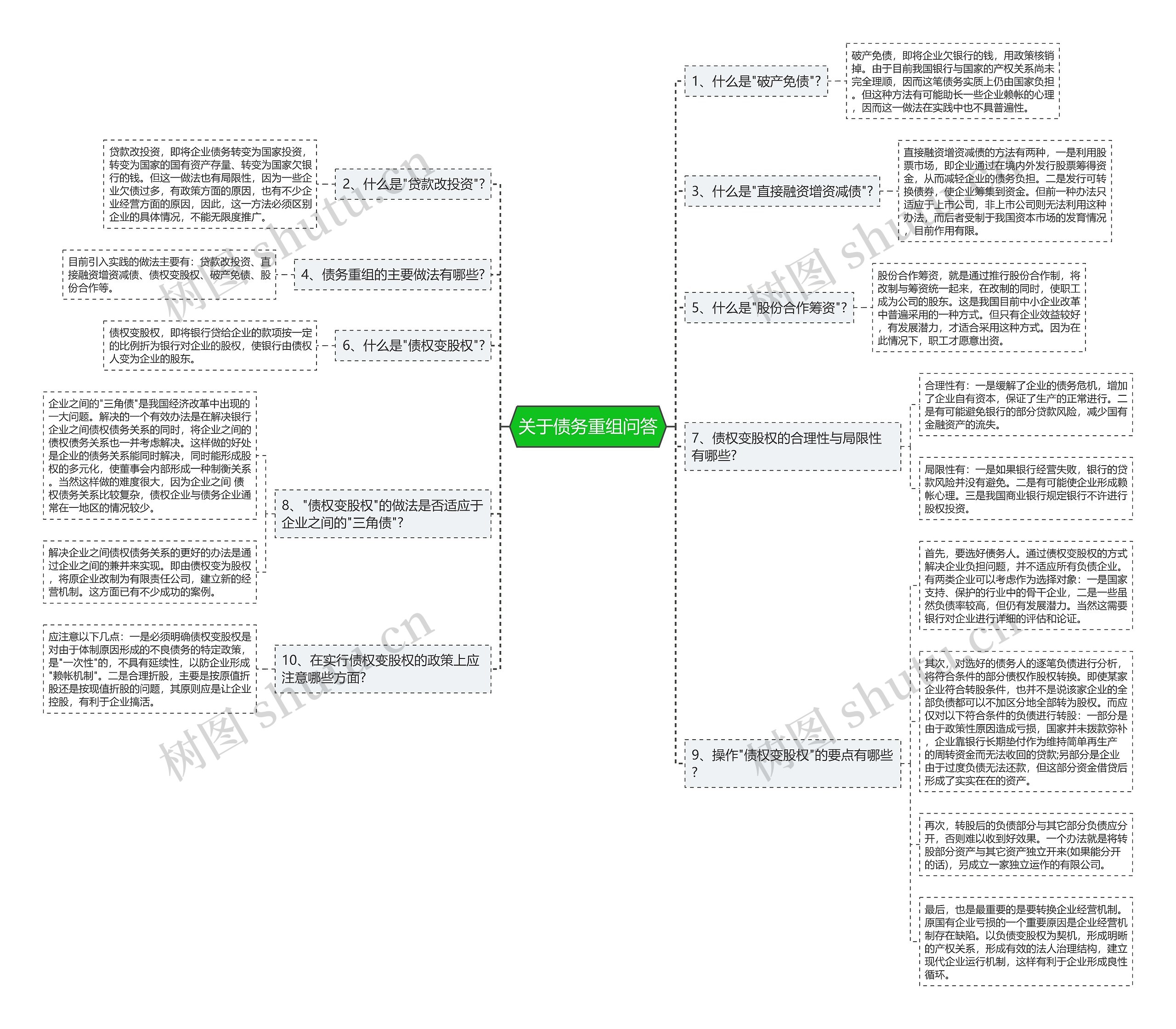 关于债务重组问答思维导图