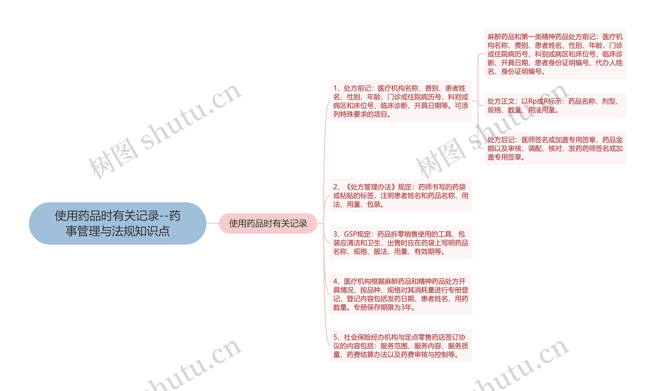 使用药品时有关记录--药事管理与法规知识点思维导图