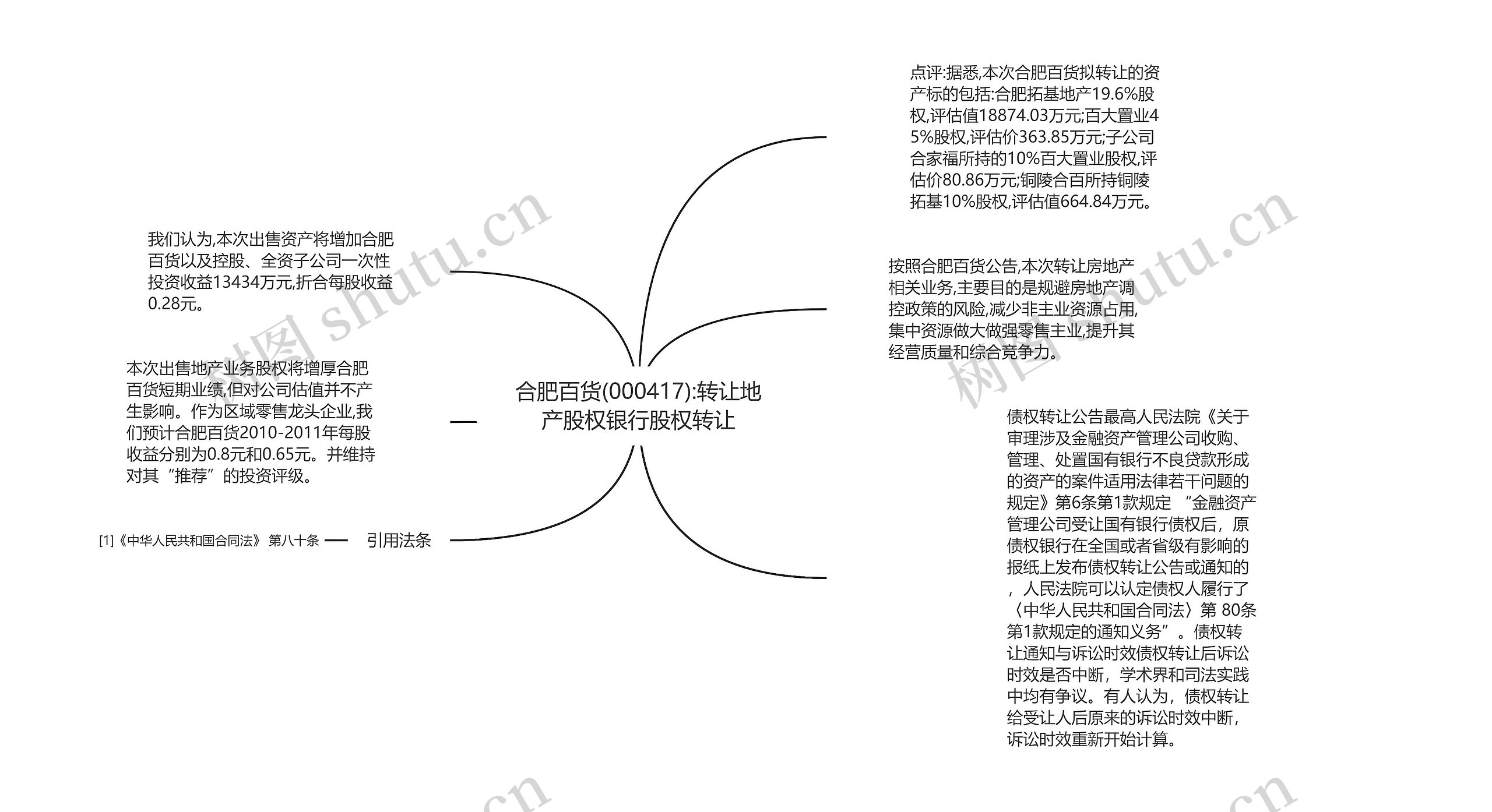 合肥百货(000417):转让地产股权银行股权转让思维导图