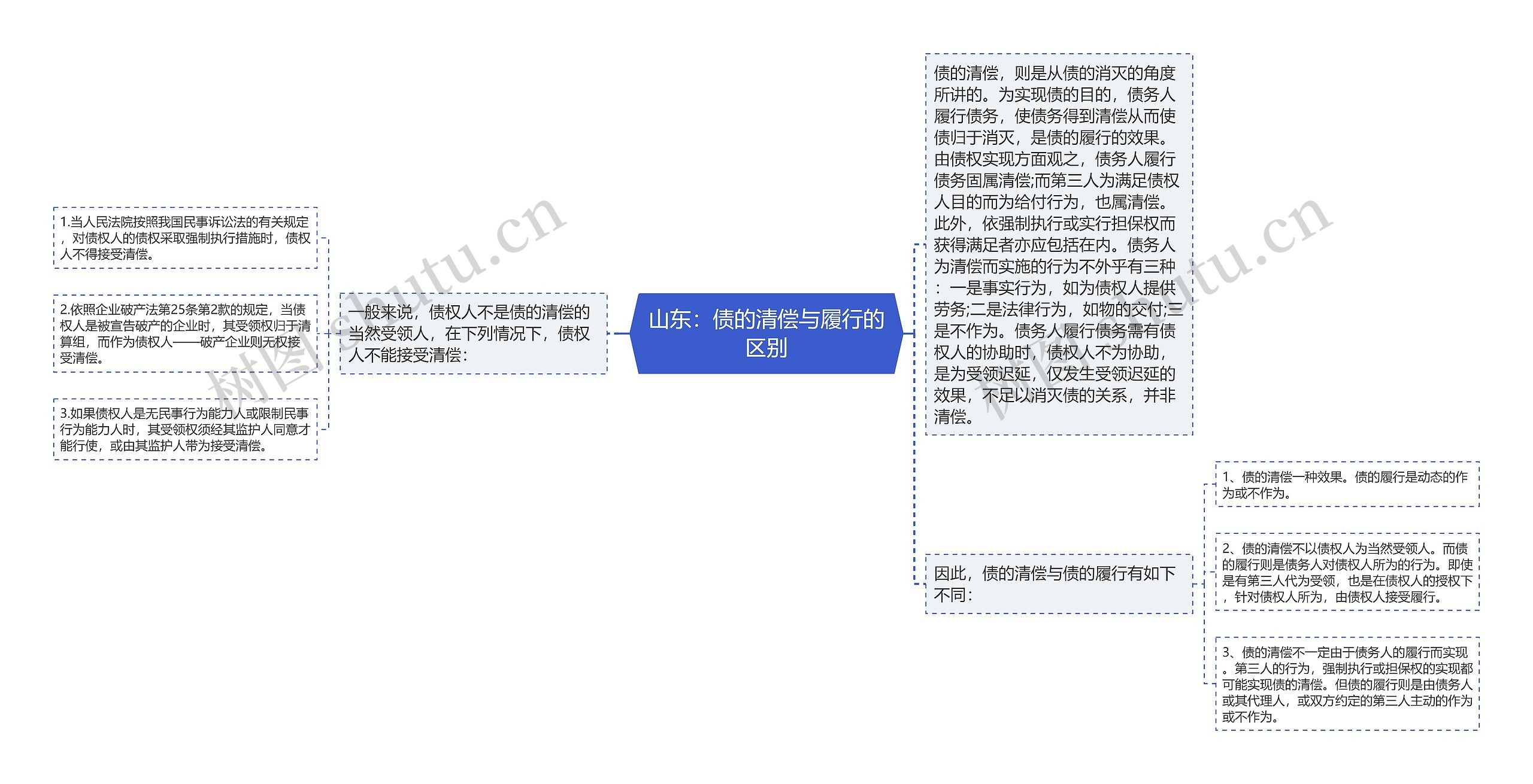 山东：债的清偿与履行的区别