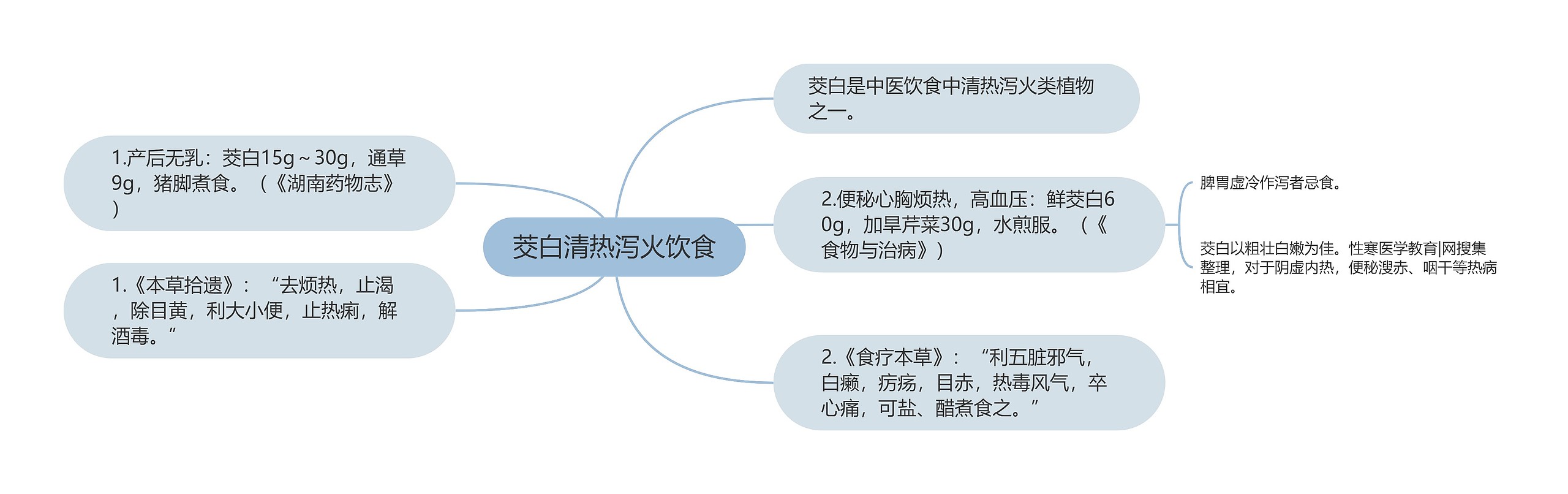 茭白清热泻火饮食思维导图