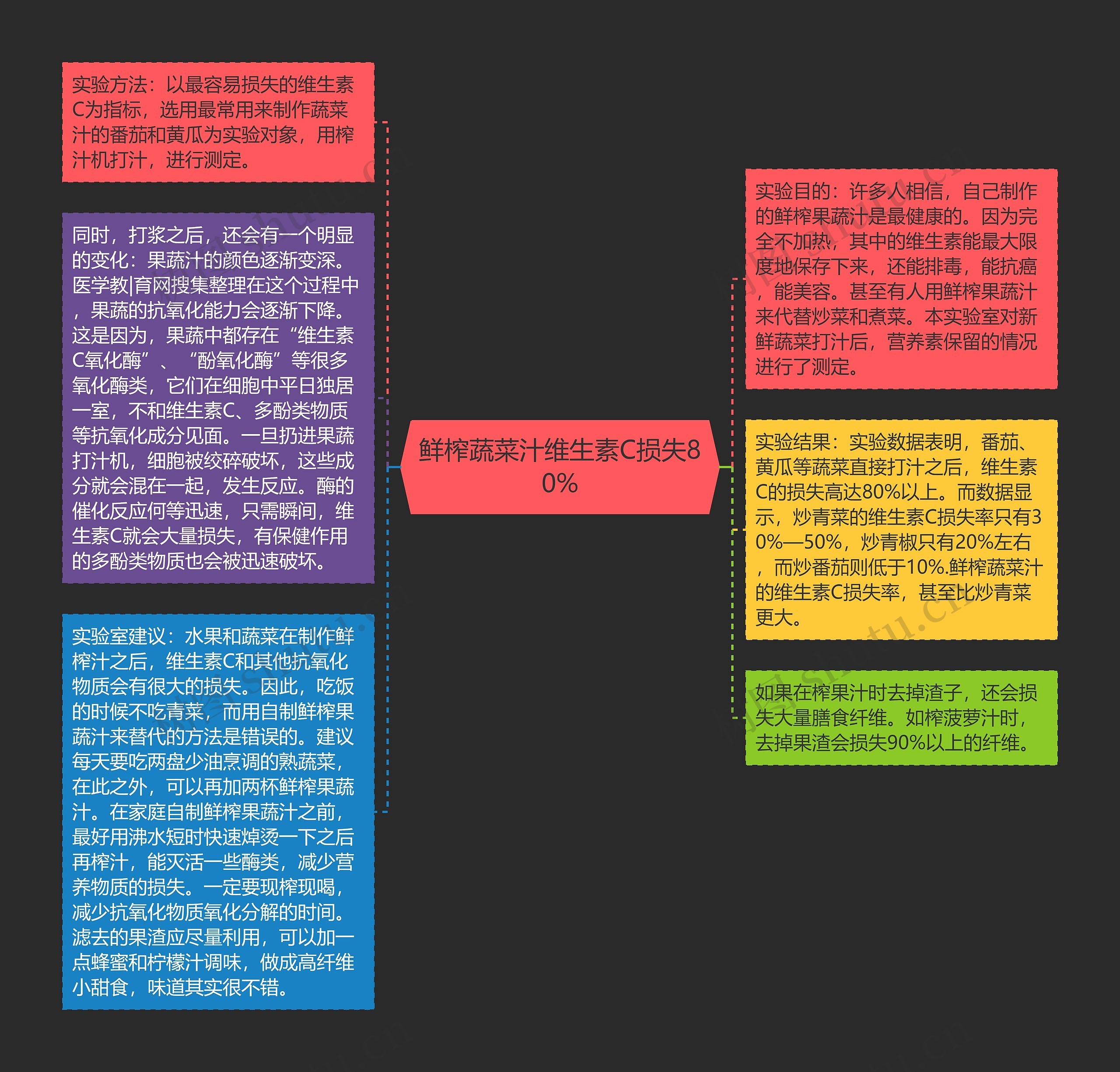 鲜榨蔬菜汁维生素C损失80%思维导图