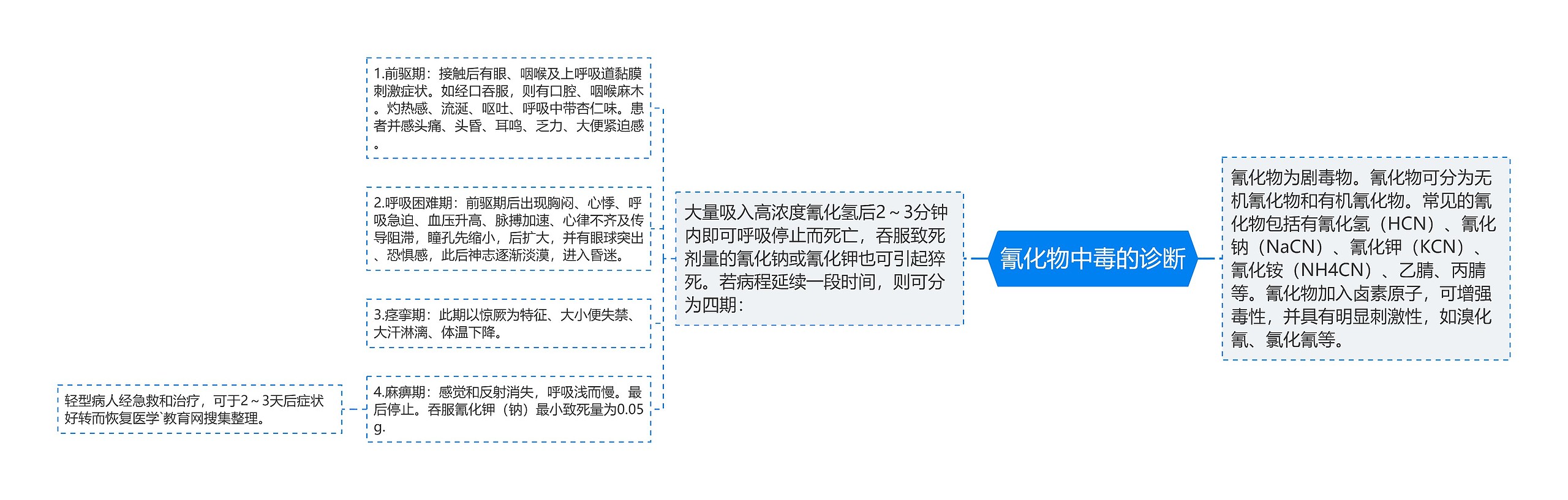 氰化物中毒的诊断思维导图