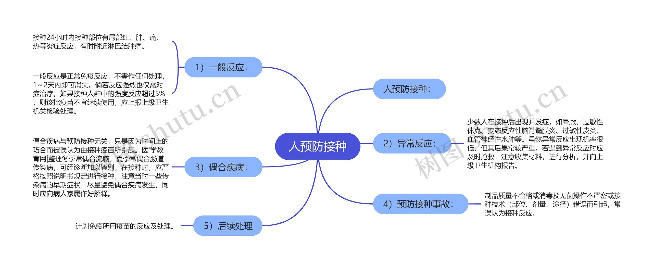 人预防接种思维导图