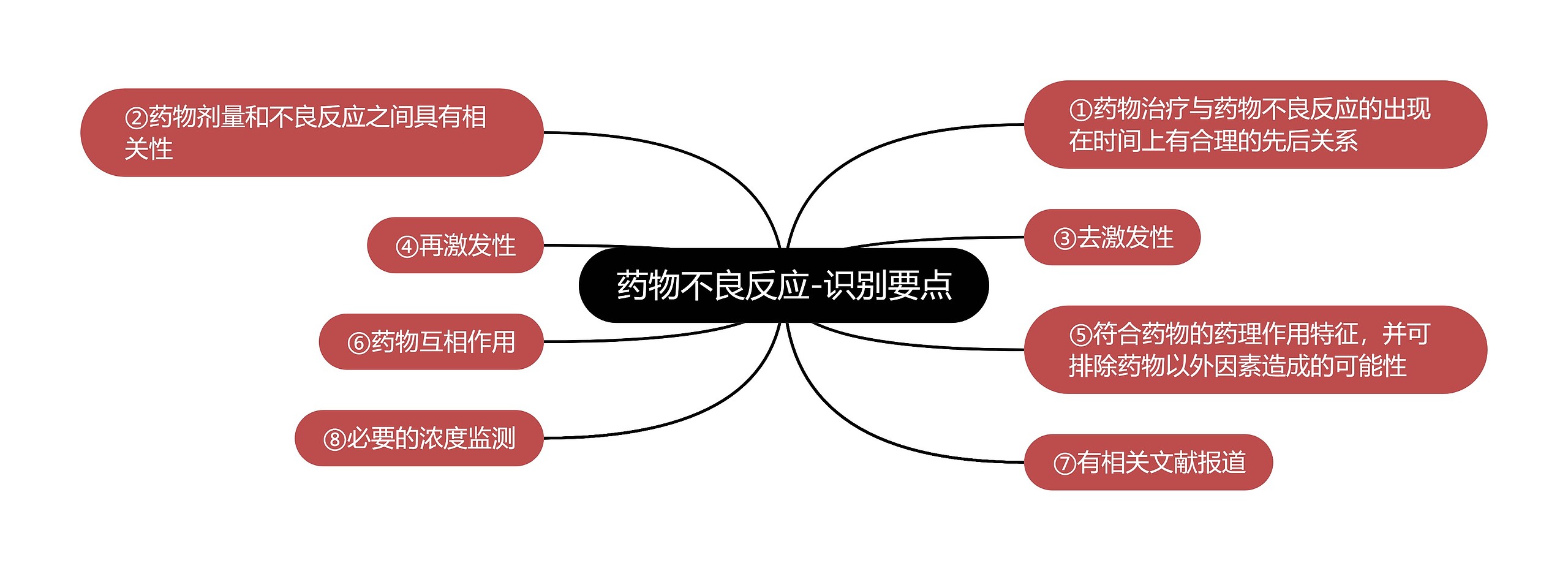 药物不良反应-识别要点思维导图