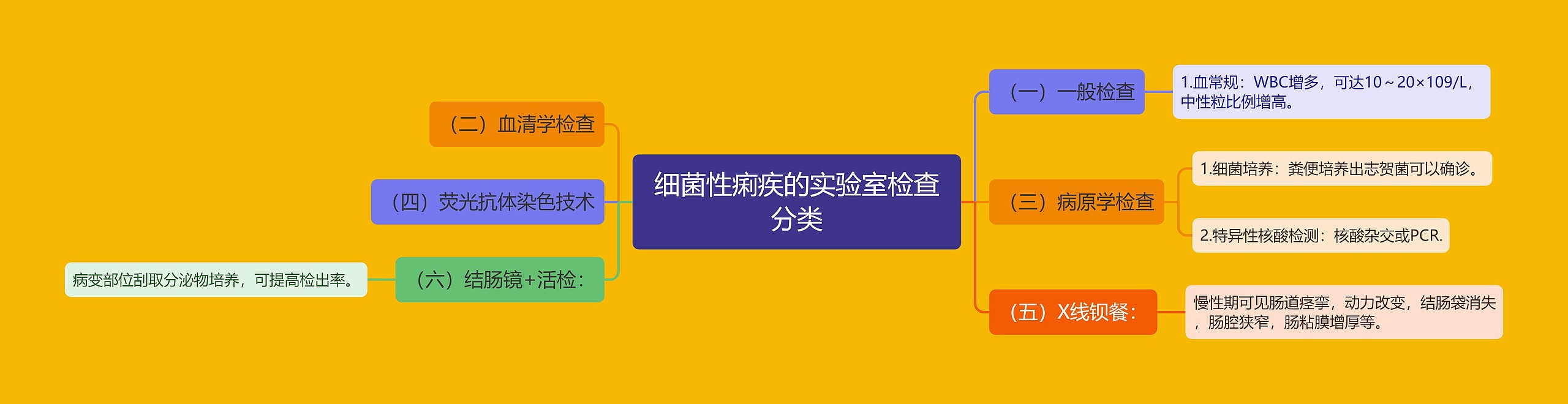 细菌性痢疾的实验室检查分类