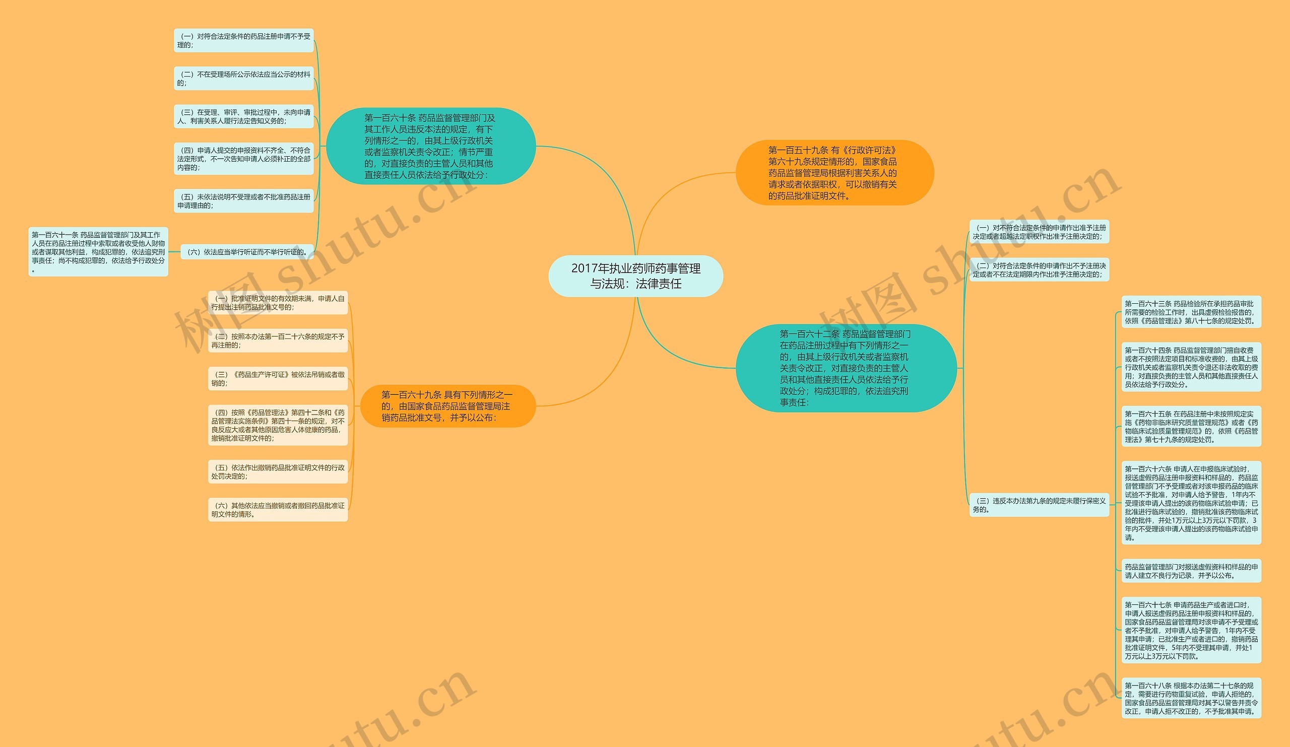 2017年执业药师药事管理与法规：法律责任思维导图