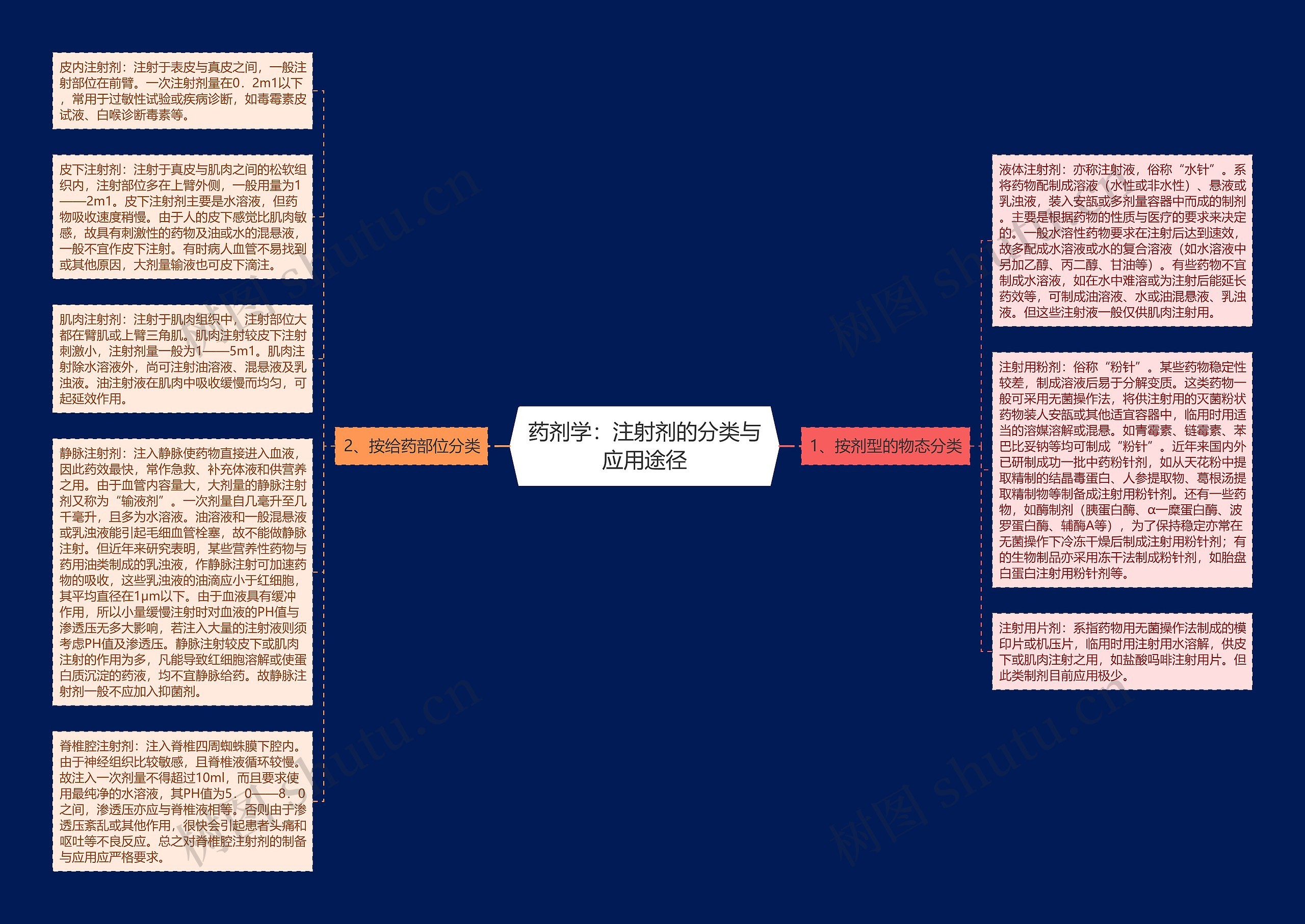 药剂学：注射剂的分类与应用途径思维导图