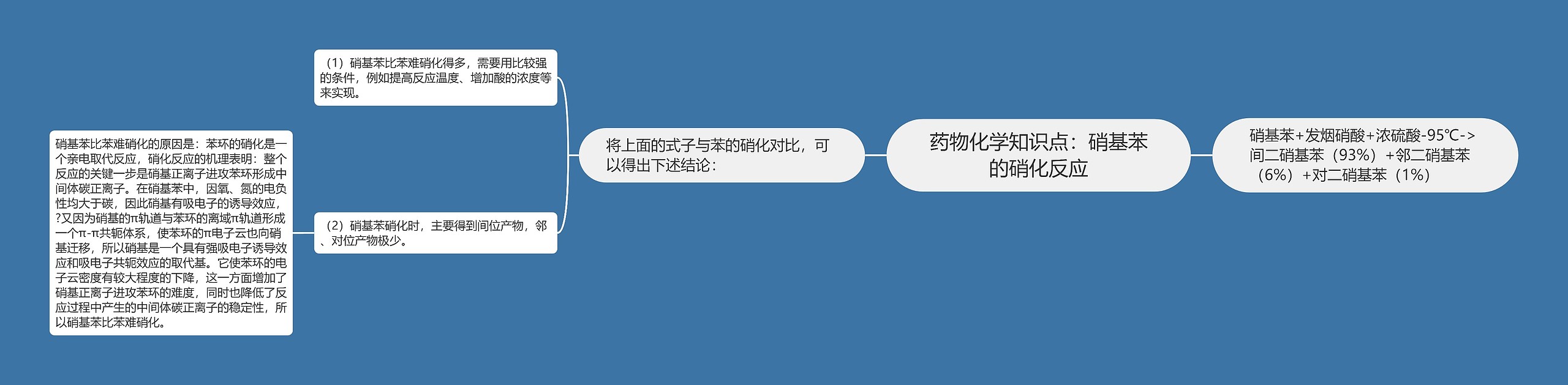 药物化学知识点:硝基苯的硝化反应 药物化学知识点:硝基苯的硝化反应