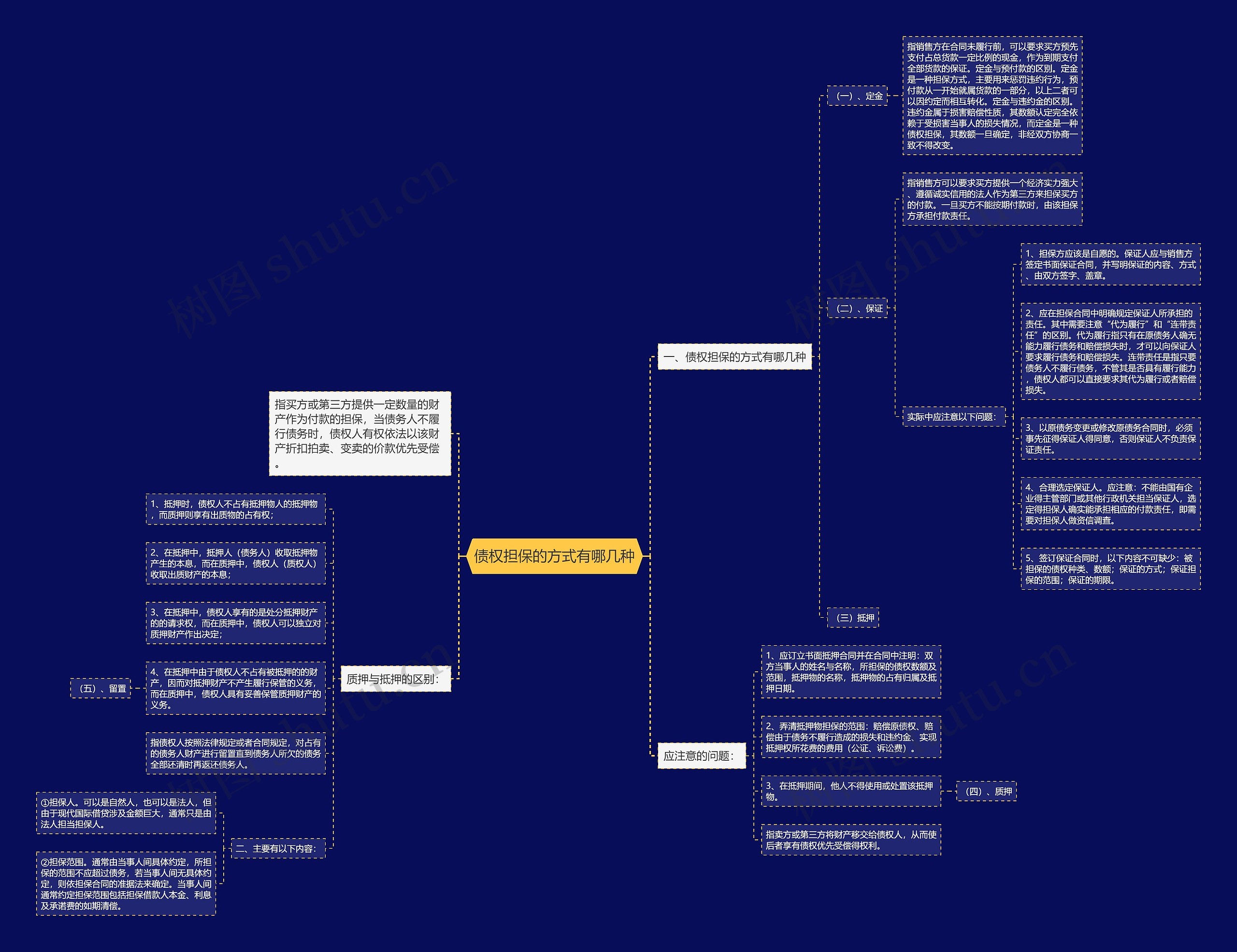 债权担保的方式有哪几种思维导图