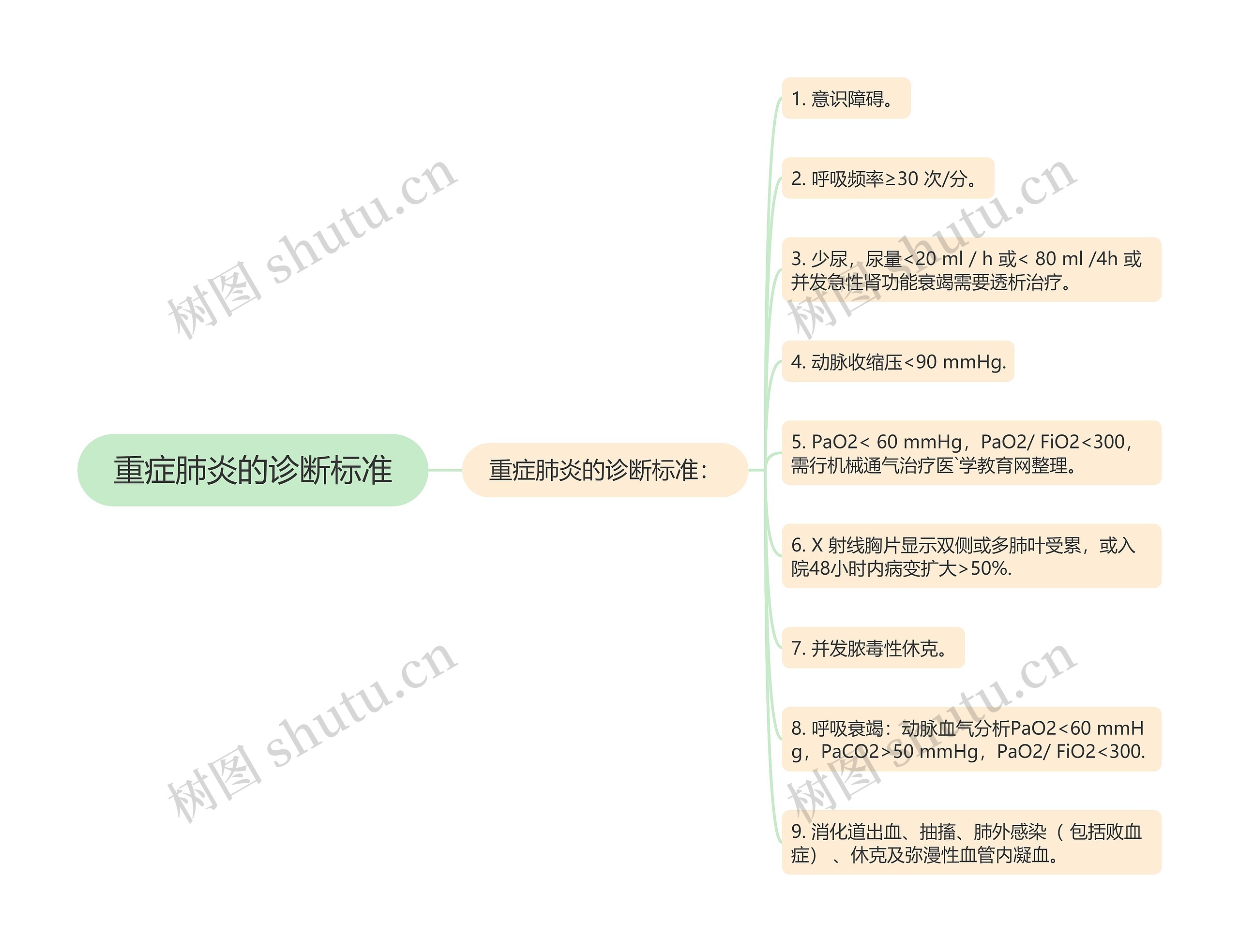 重症肺炎的诊断标准 重症肺炎的诊断标准