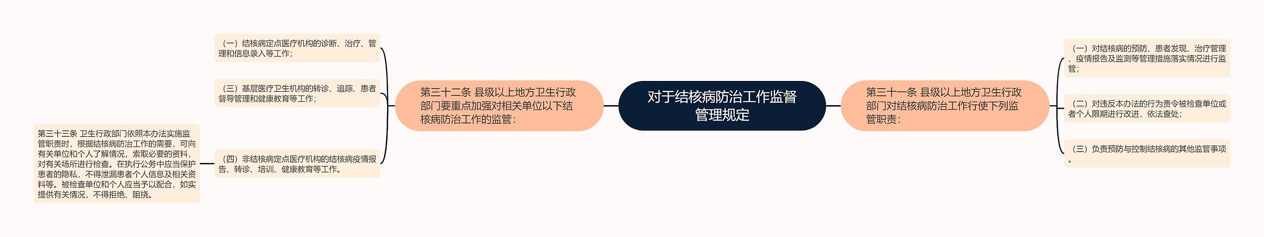 对于结核病防治工作监督管理规定