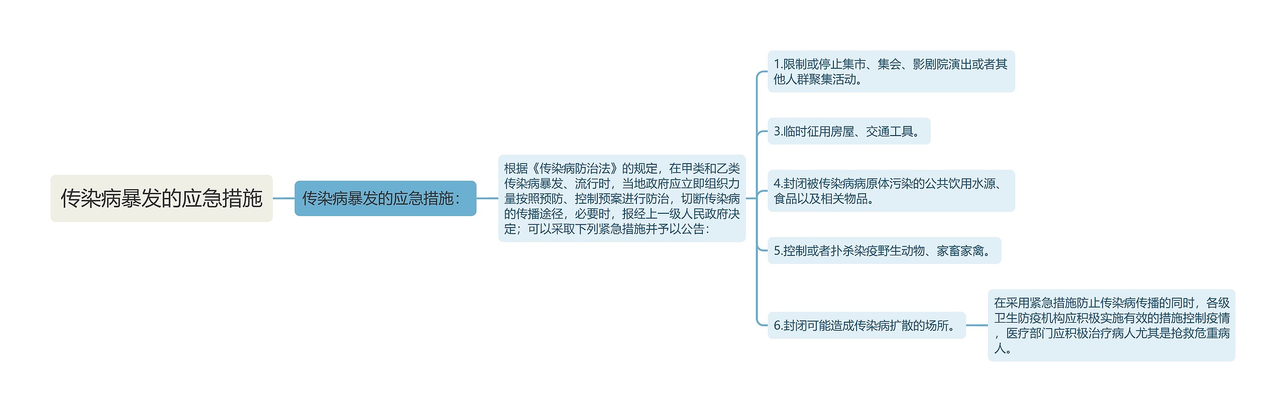 传染病暴发的应急措施思维导图