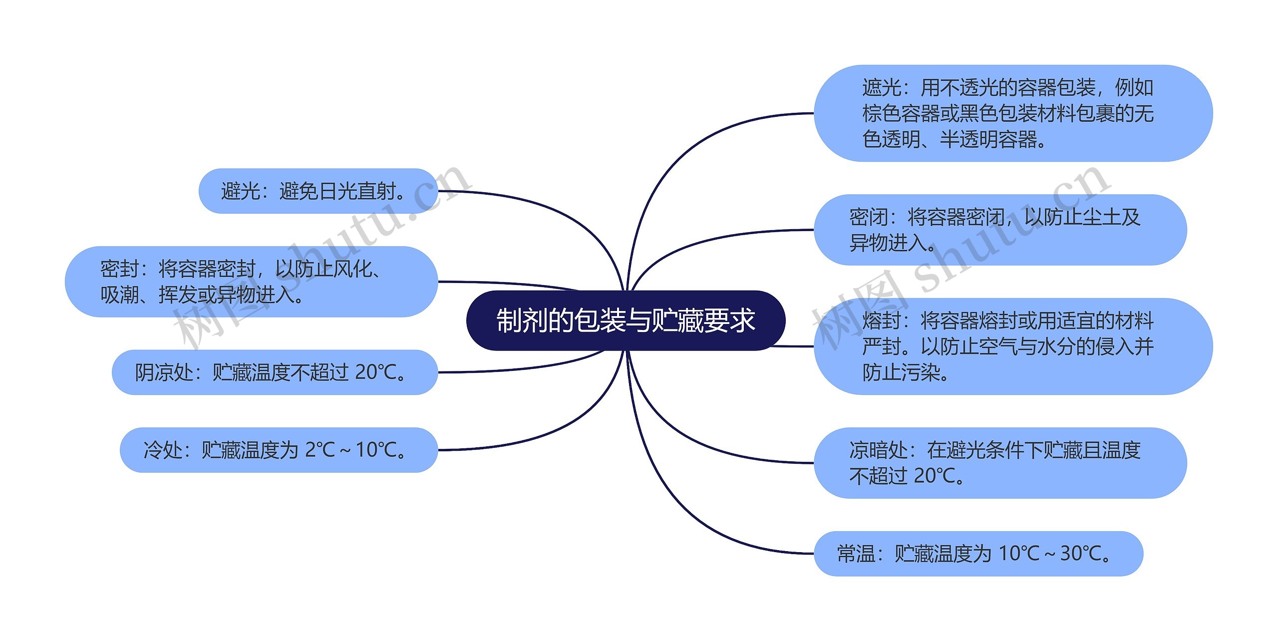制剂的包装与贮藏要求 制剂的包装与贮藏要求